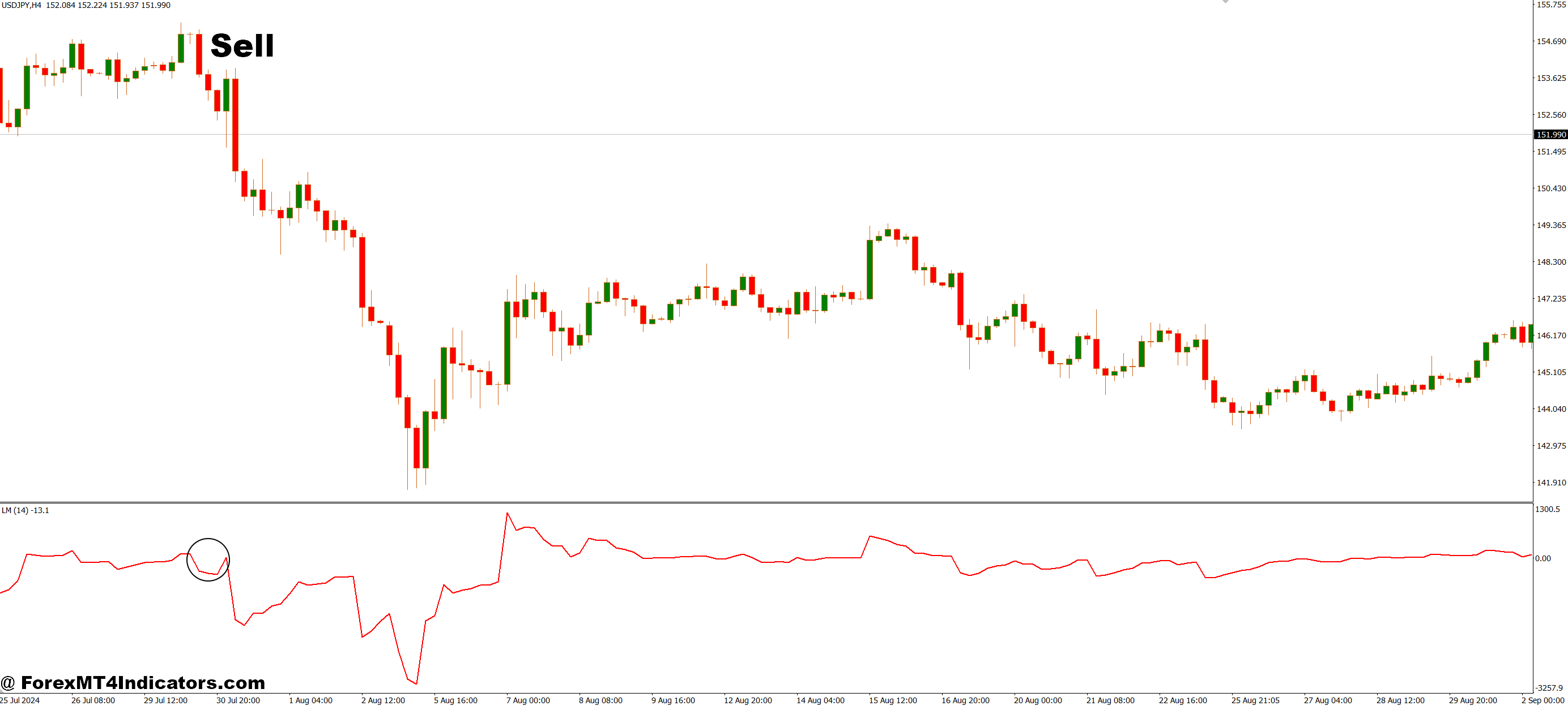 How to Trade with Linear Momentum MT4 Indicator - Sell Entry