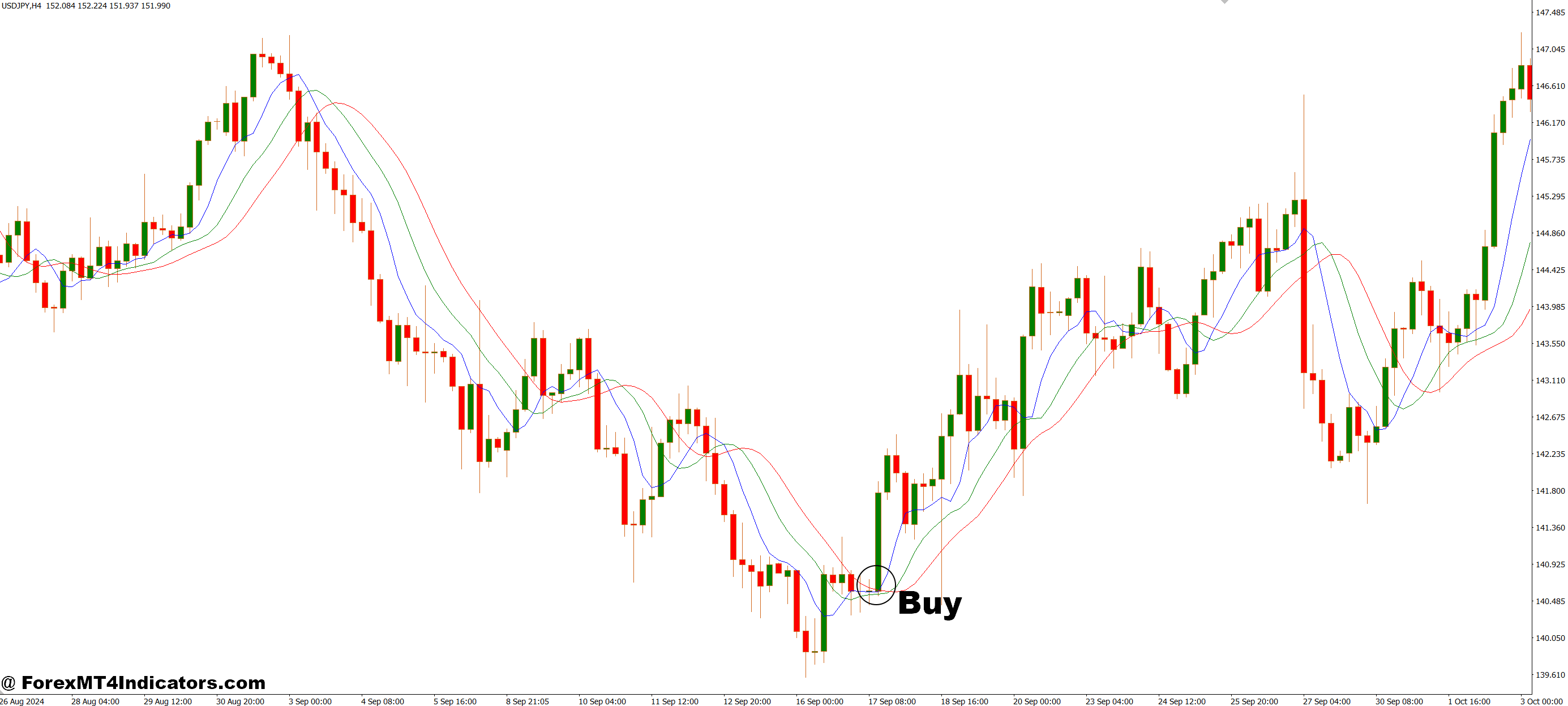 How to Trade with MA Triple Median MT4 Indicator - Buy Entry