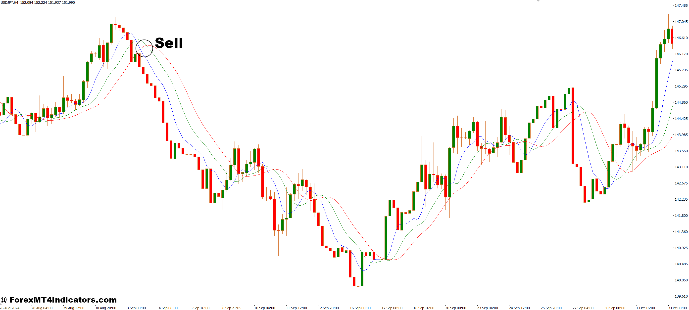 How to Trade with MA Triple Median MT4 Indicator - Sell Entry