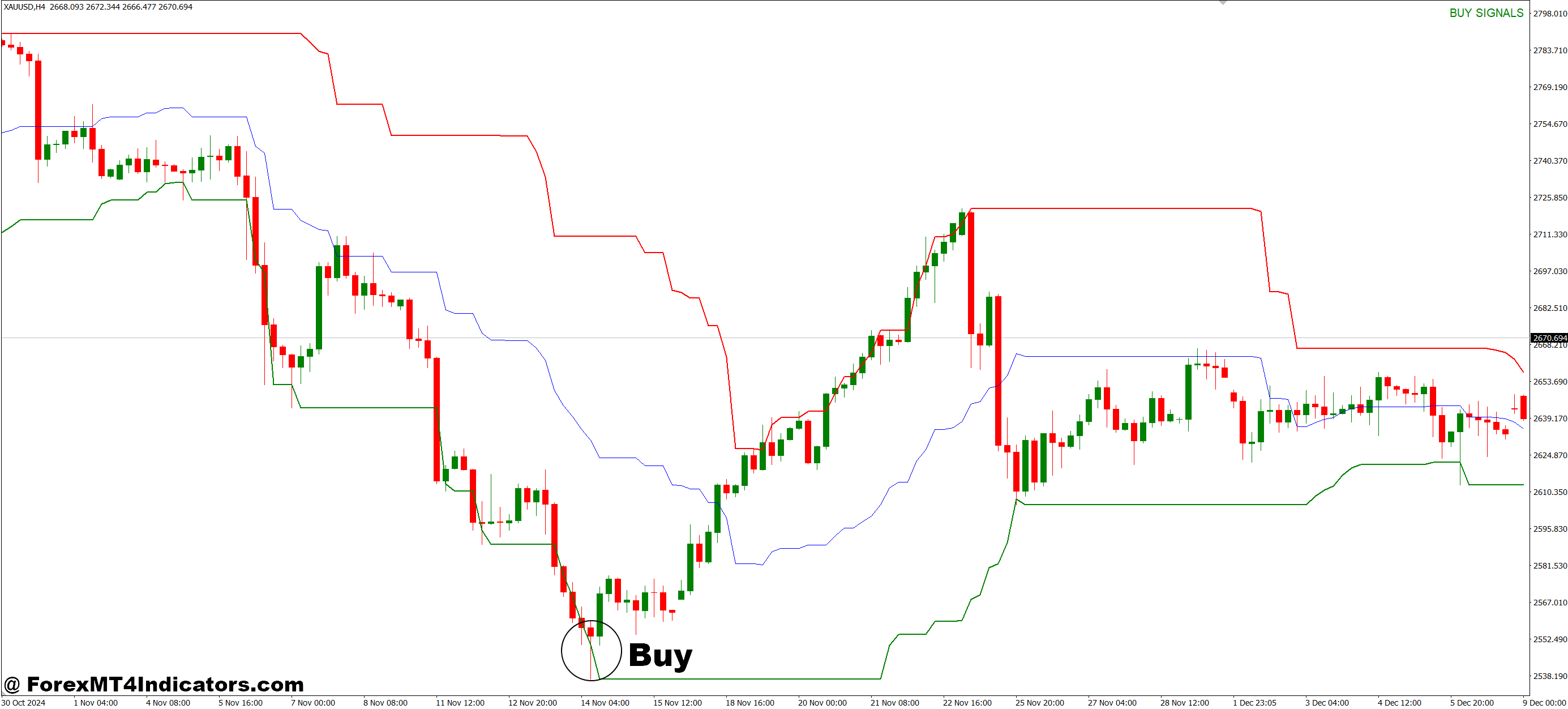 Price Channel Central MT4 Indicator 2 How to Trade with Price Channel Central MT4 Indicator - Buy Entry