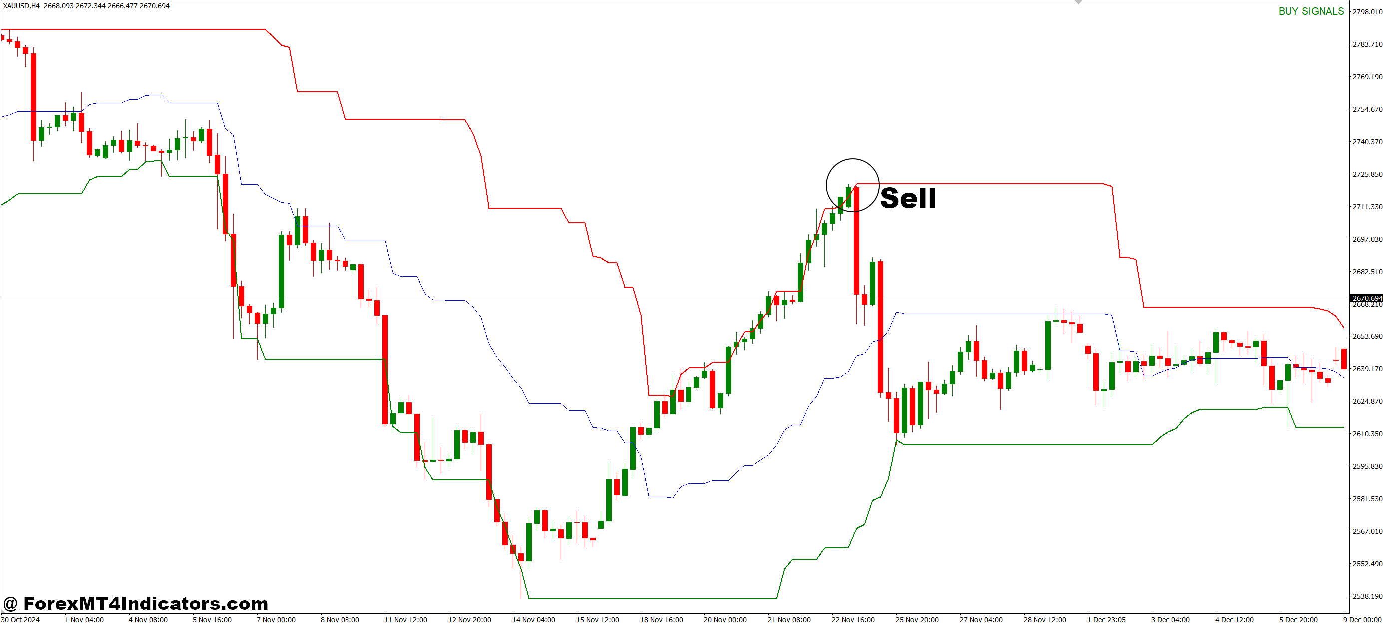 Price Channel Central MT4 Indicator 3 How to Trade with Price Channel Central MT4 Indicator - Sell Entry