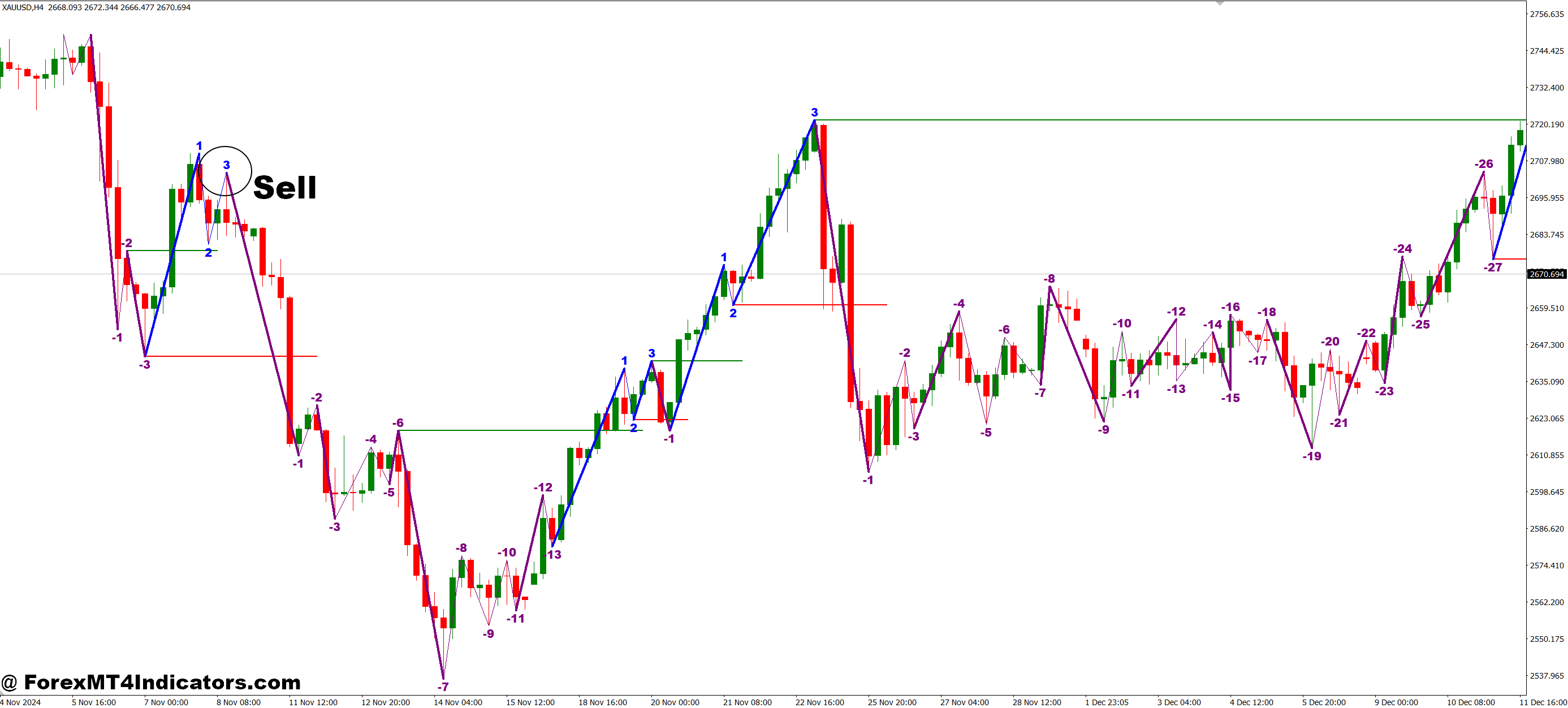 Road Map MT4 Indicator 3 How to Trade with Road Map MT4 Indicator - Sell Entry
