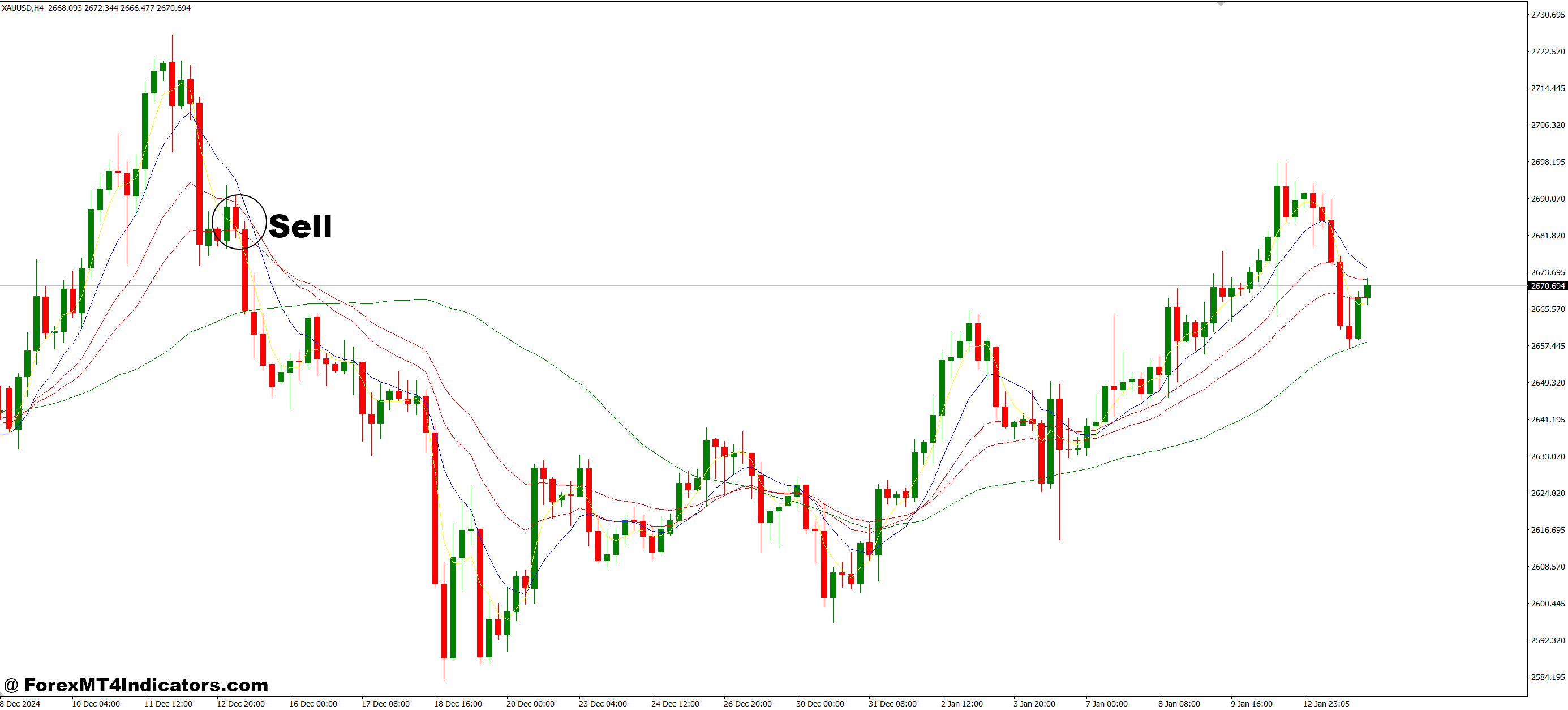 How to Trade with Several Moving Average MT4 Indicator - Sell Entry