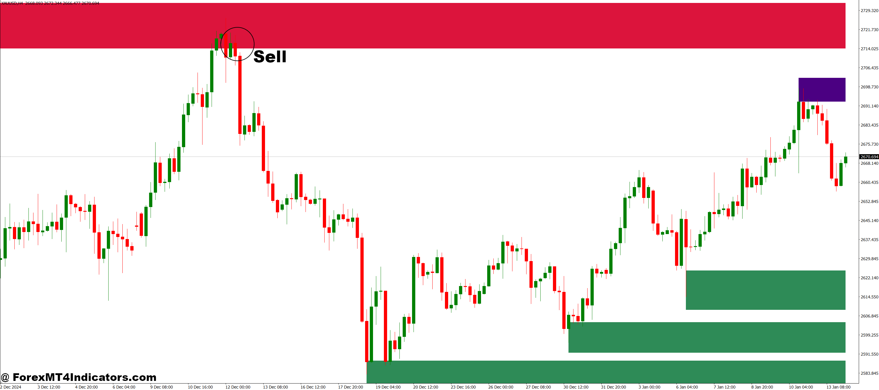 How to Trade with Shved Supply and Demand MT4 Indicator - Sell Entry