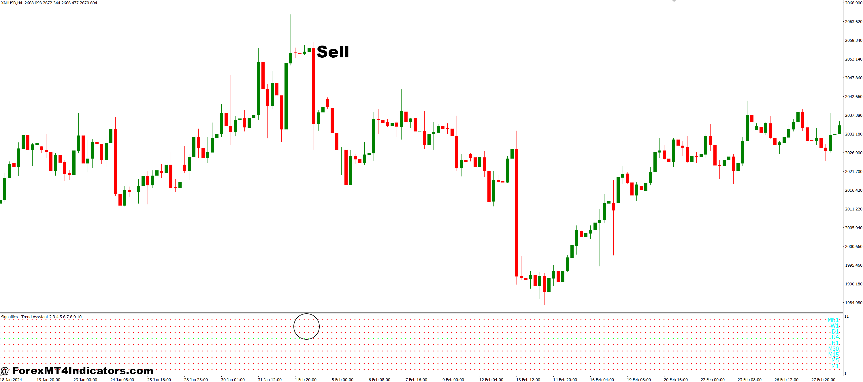 Signalitics Trend Assistant MT4 Indicator 3 How to Trade with Signalitics Trend Assistant MT4 Indicator - Sell Entry