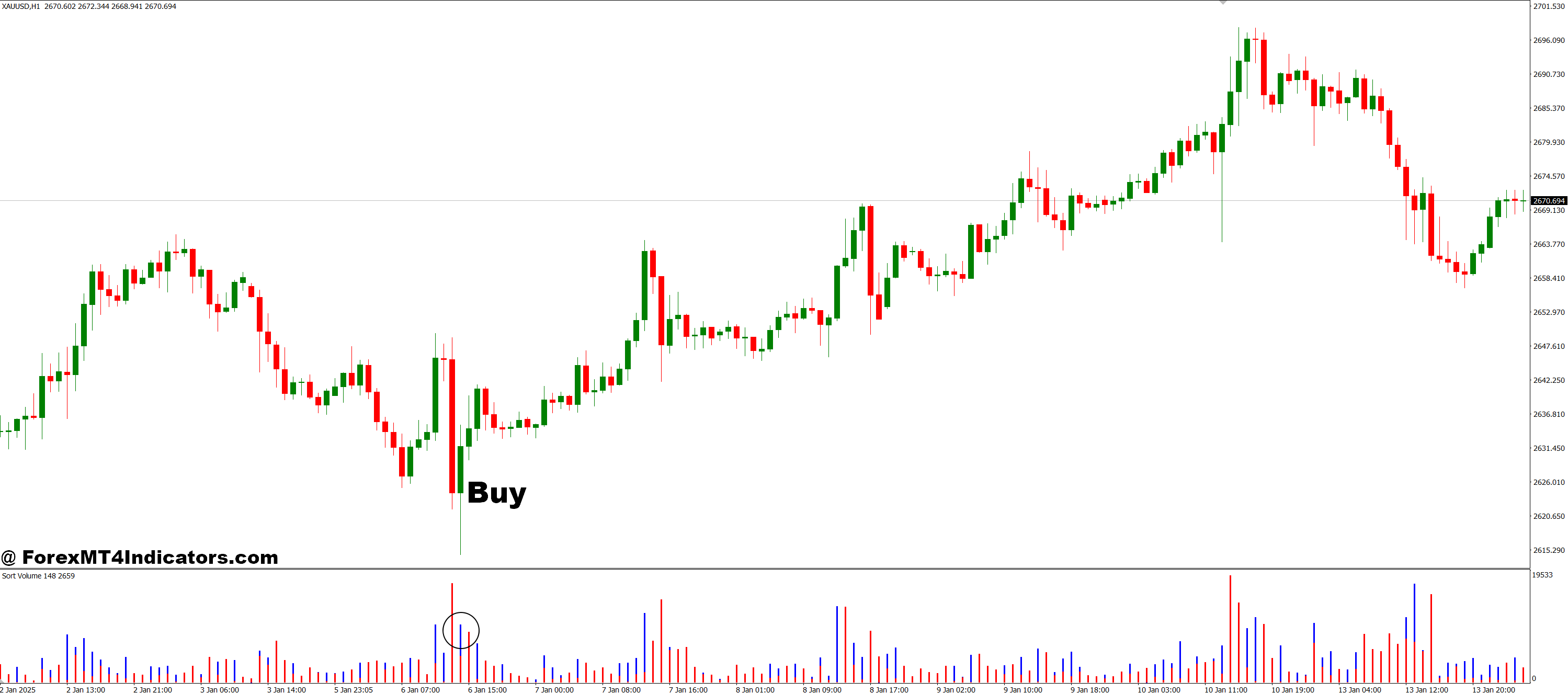 Sort Volume MT4 Indicator 2 How to Trade with Sort Volume MT4 Indicator - Buy Entry