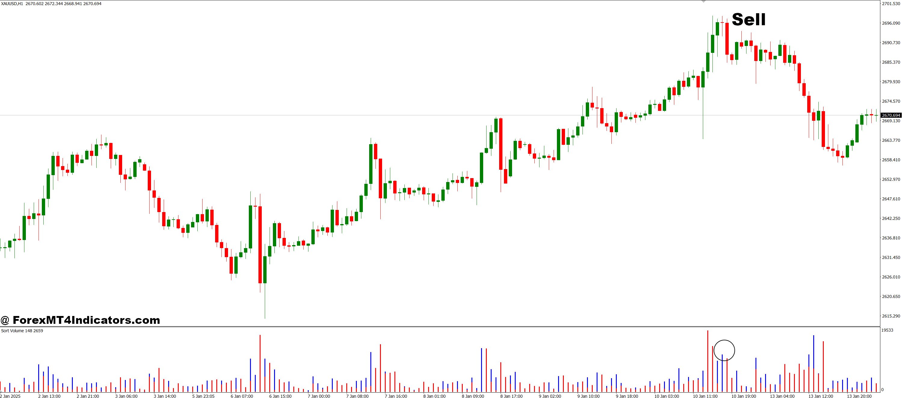 Sort Volume MT4 Indicator 3 How to Trade with Sort Volume MT4 Indicator - Sell Entry
