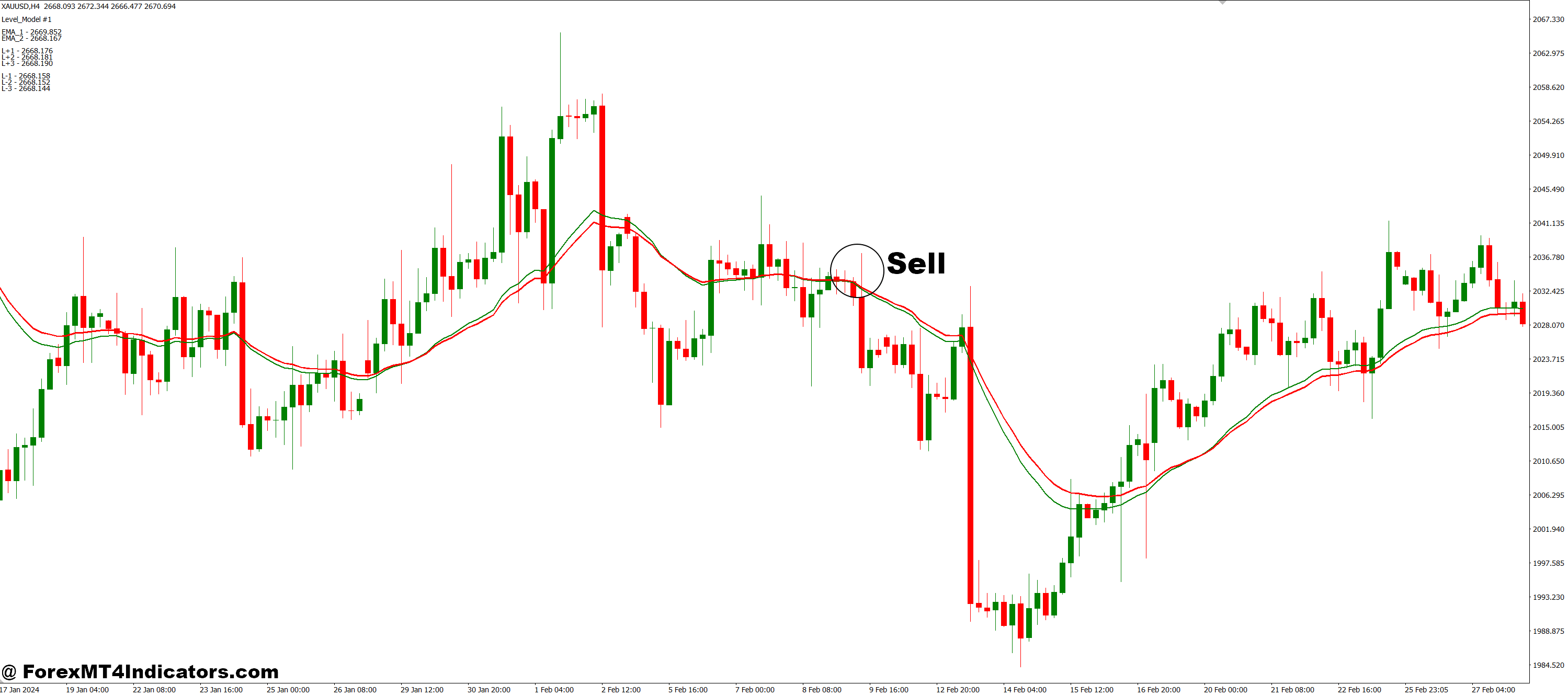 How to Trade with Subway MT4 Indicator - Sell Entry