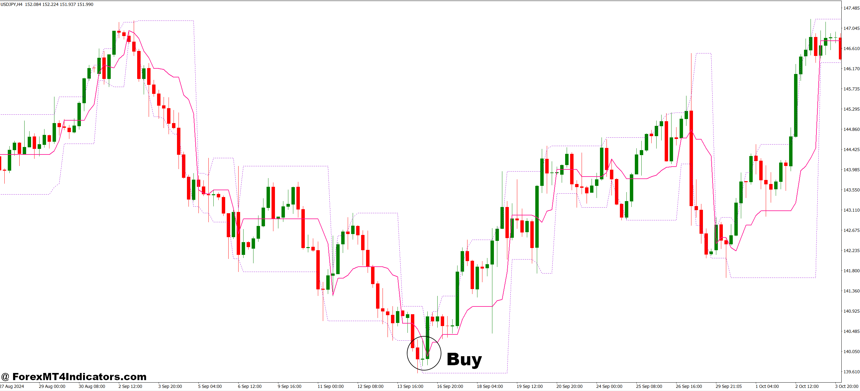 Tango Line MT4 Indicator 2 How to Trade with Tango Line MT4 Indicator - Buy Entry