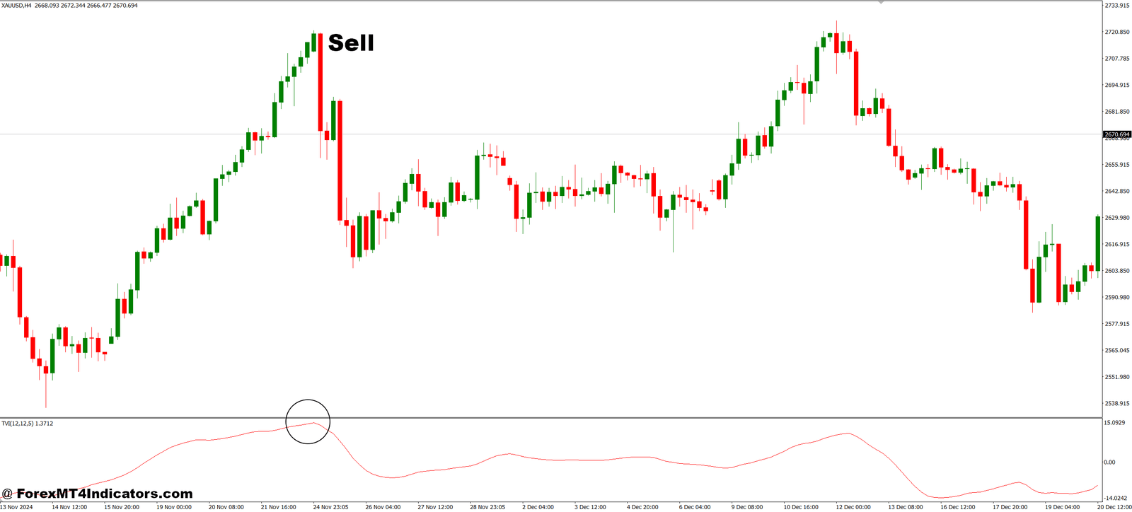 Ticks Volume MT4 Indicator 3 How to Trade with Ticks Volume MT4 Indicator - Sell Entry