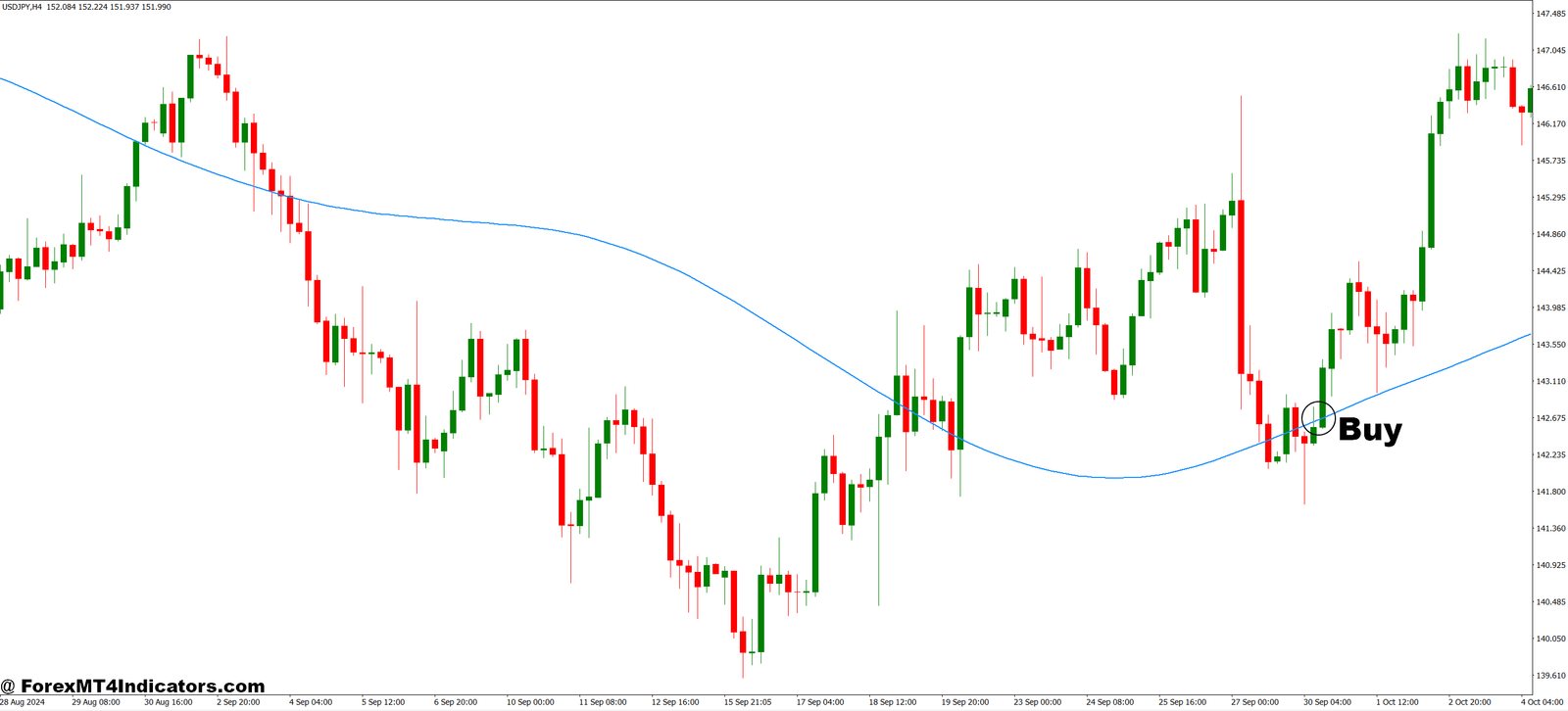 Triangular MA MT4 Indicator 2 How to Trade with Triangular MA MT4 Indicator - Buy Entry