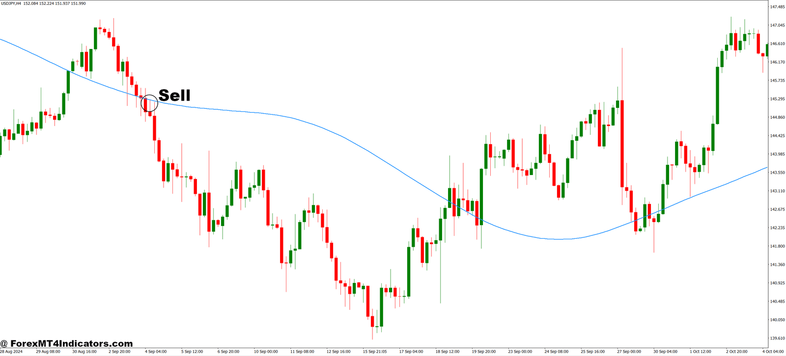 Triangular MA MT4 Indicator 3 How to Trade with Triangular MA MT4 Indicator - Sell Entry