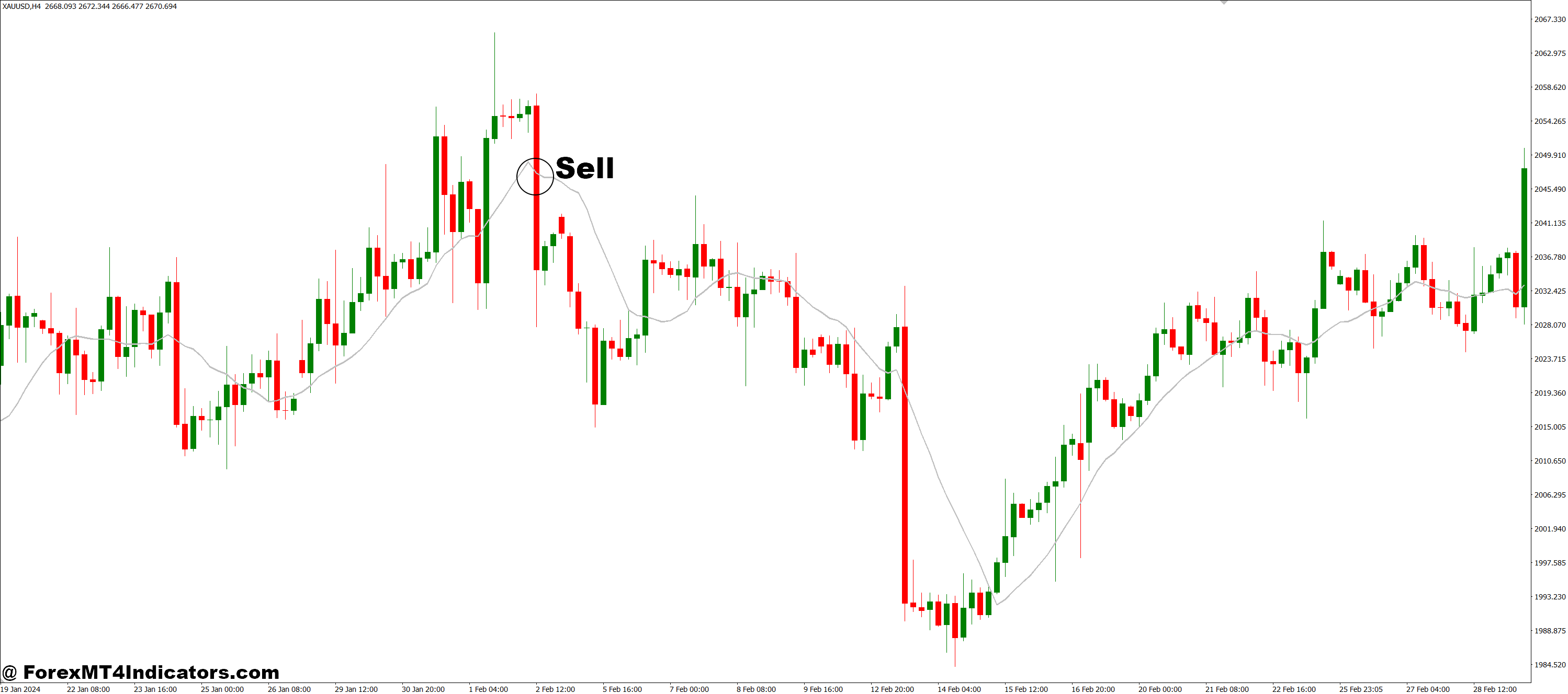 Turn Area Chart MT4 Indicator 3 How to Trade with Turn Area Chart MT4 Indicator - Sell Entry