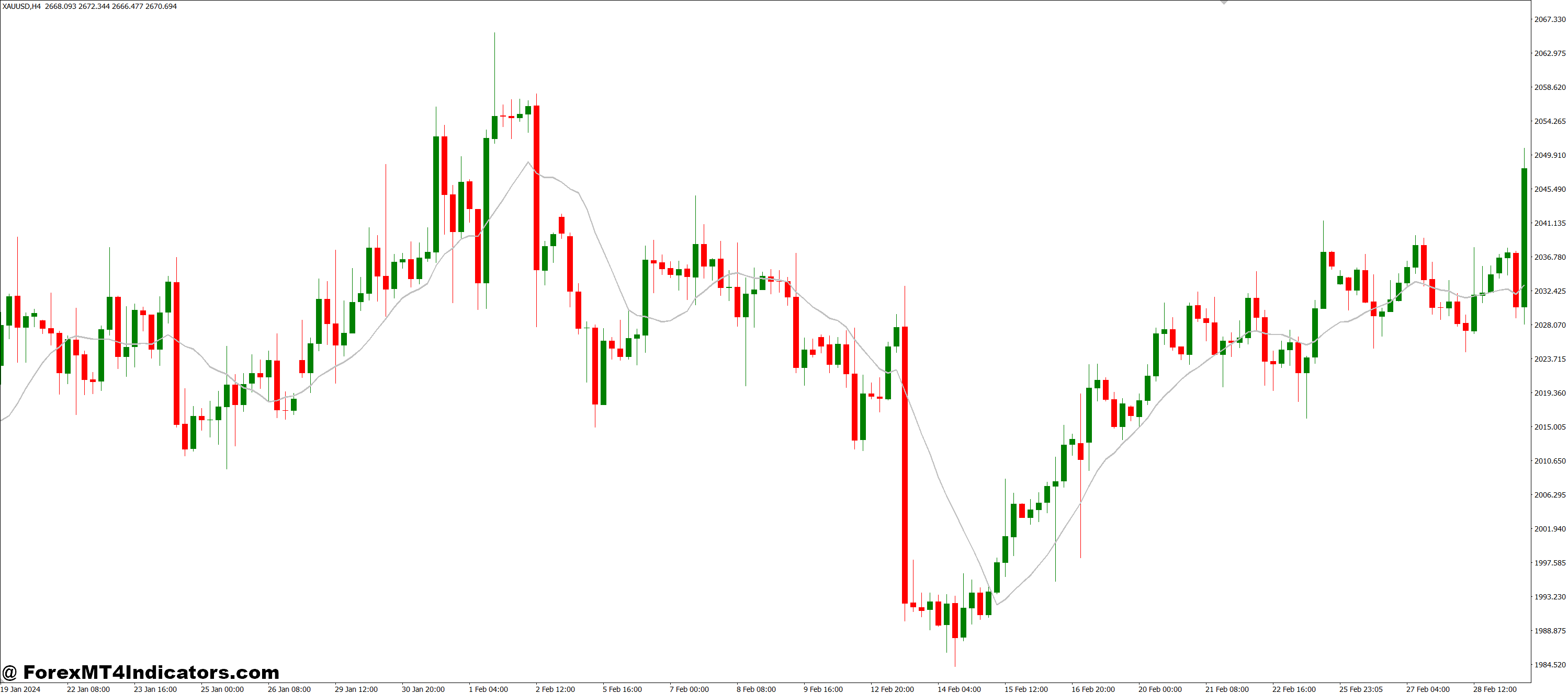 Turn Area Chart MT4 Indicator 1 How to Use It Effectively