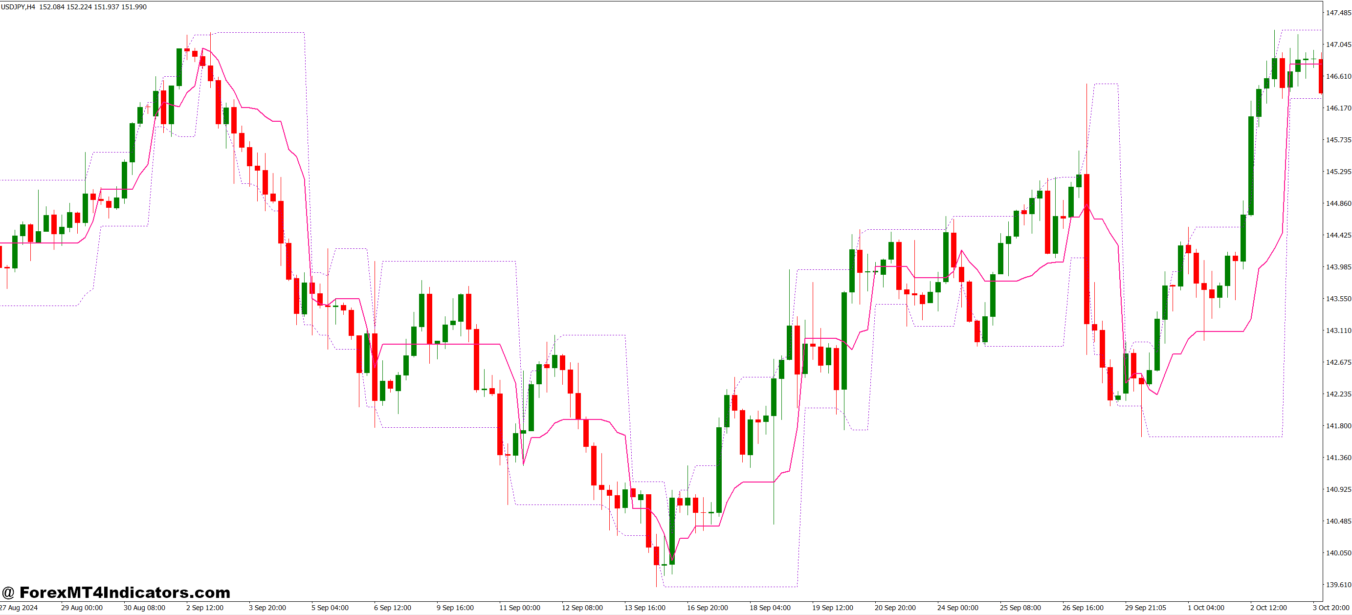 Tango Line MT4 Indicator 1 Ideal for Trend-Based Strategies