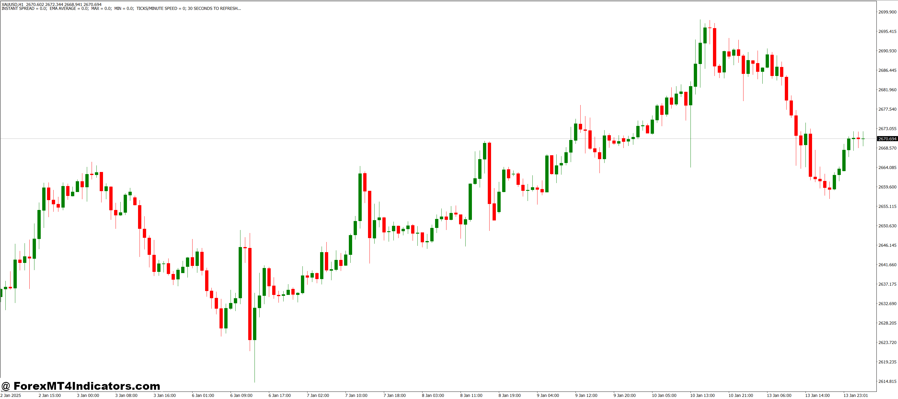 Not Only Spread MT4 Indicator 1 Lightweight But Powerful
