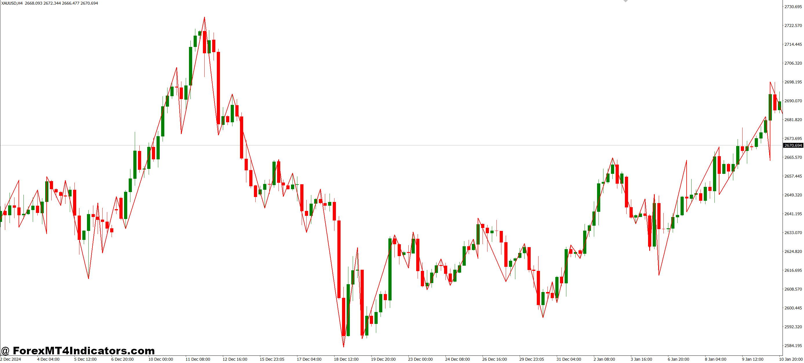 Practical Use in Trading Strategies