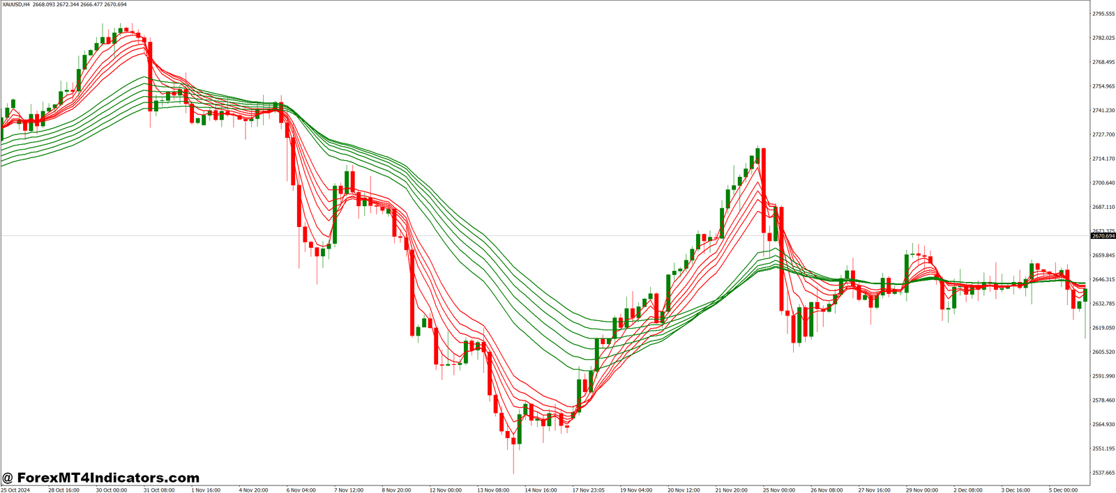 Guppy Multiple Moving Averages MT4 Indicator 1 When to Use It