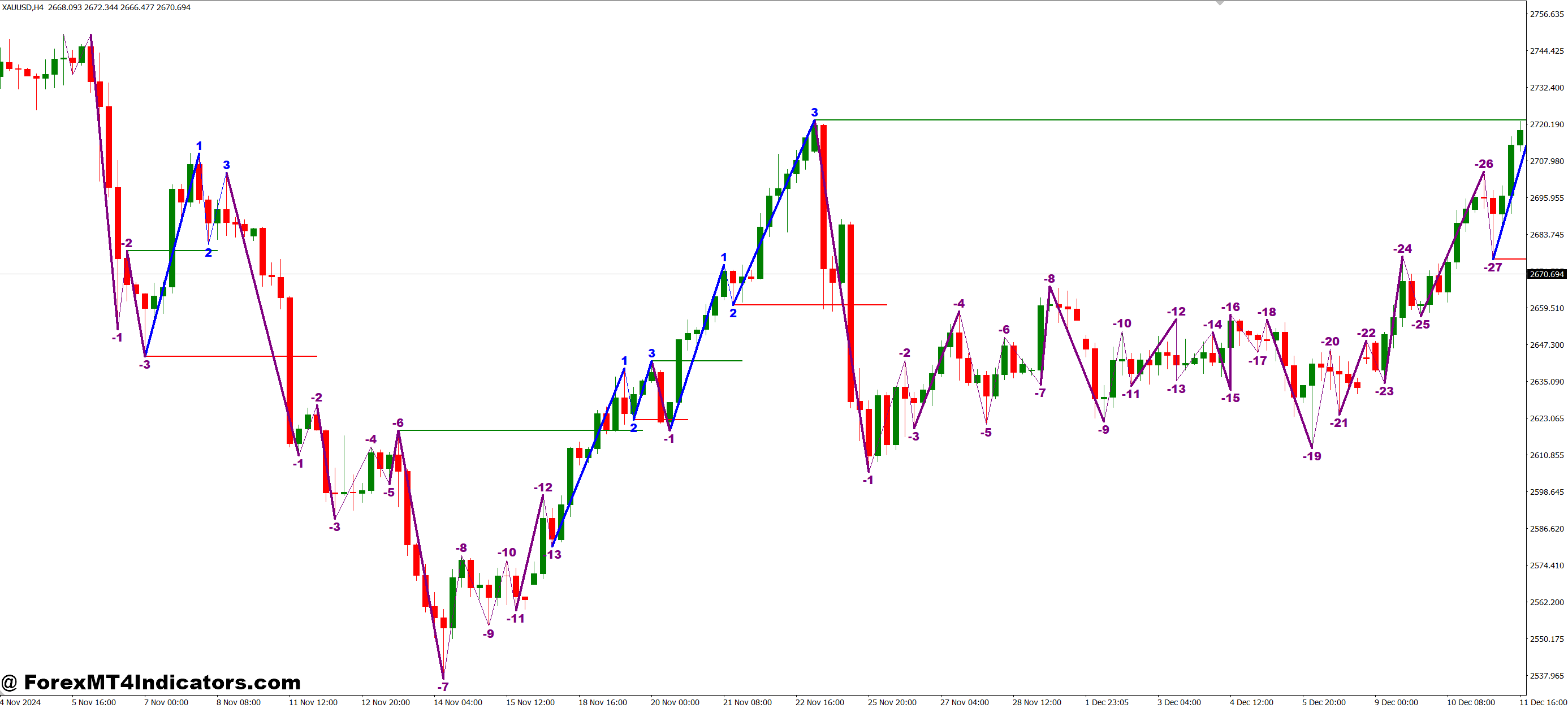 Road Map MT4 Indicator 1 Why Traders Like Using It