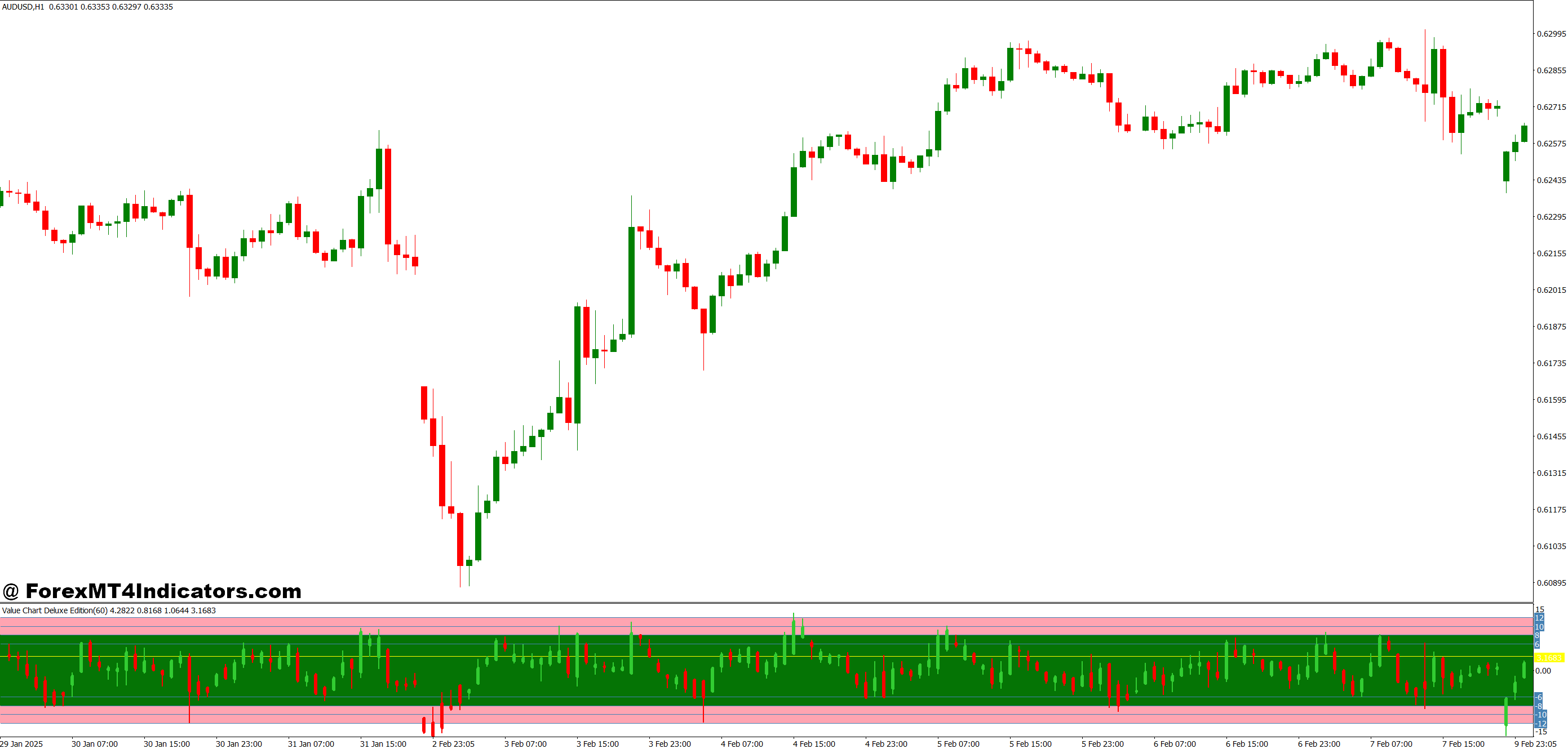 Value Chart Deluxe Edition MT4 Indicator 1 Advantages Over Traditional Tools
