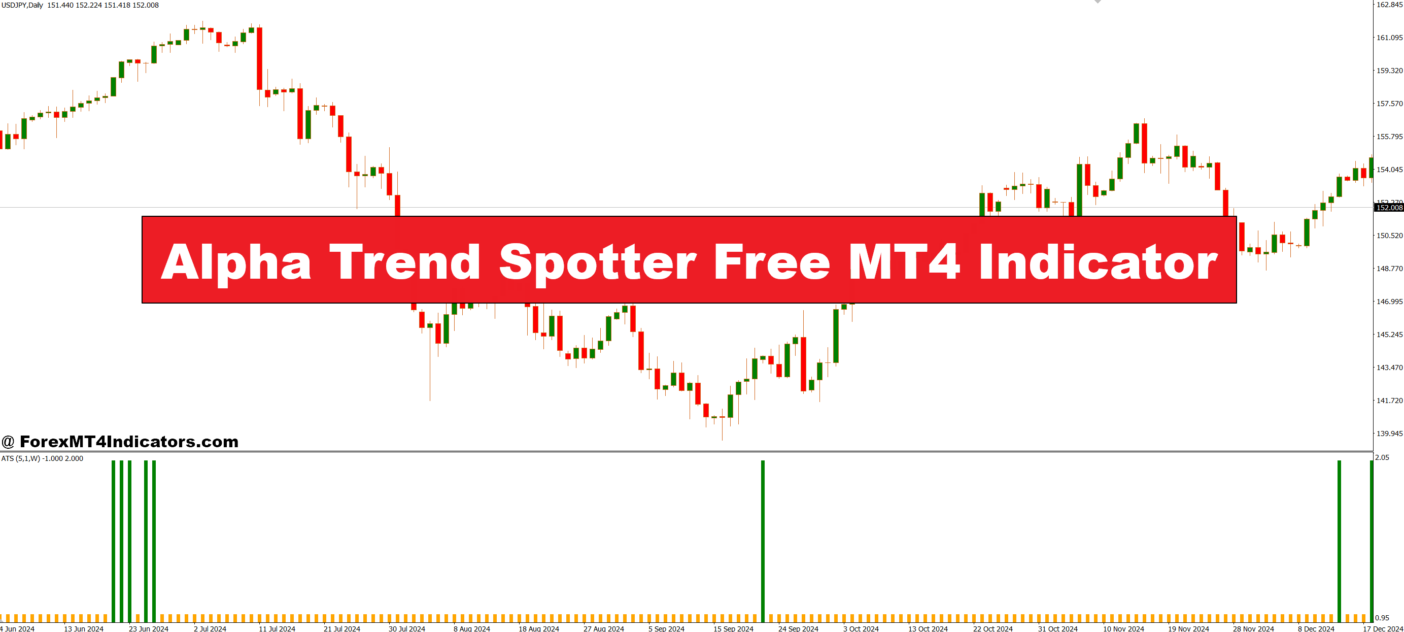 Alpha Development Spotter Free MT4 Indicator