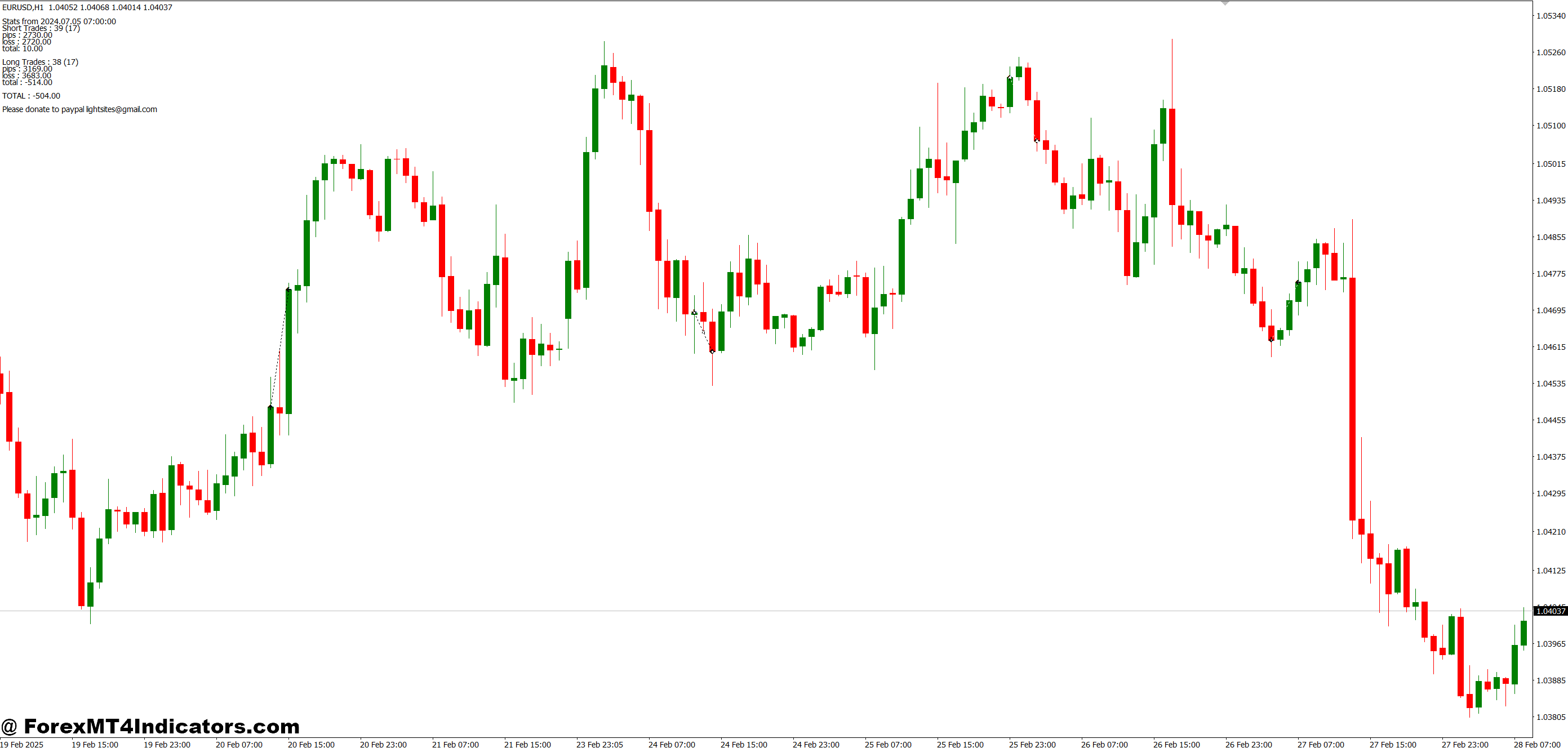 Benefits of Using the Rose Pips Indicator
