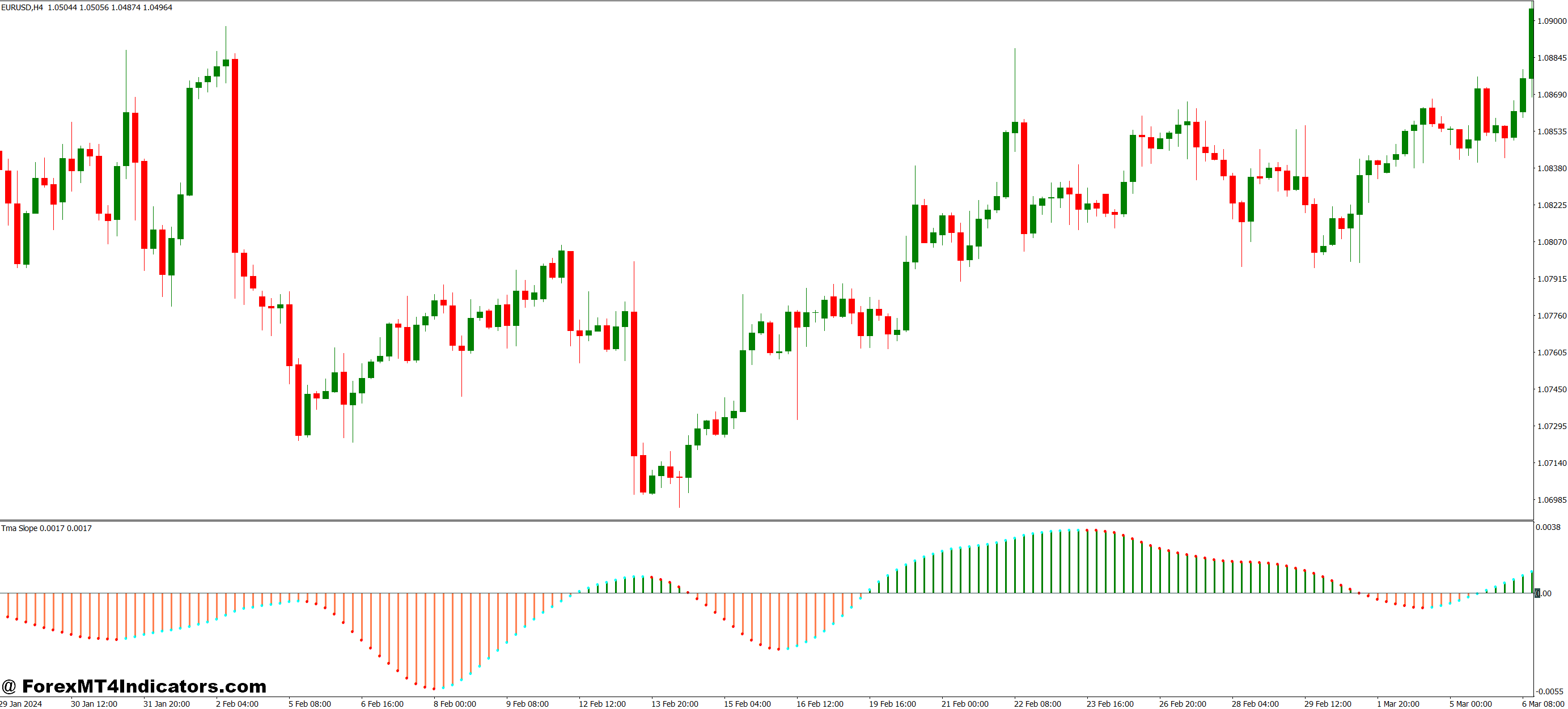 Best Practices for Trading with TMA Slope