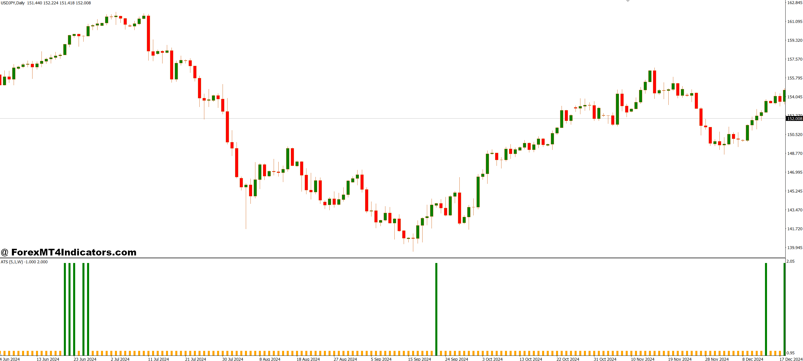 Alpha Trend Spotter Free MT4 Indicator 1 Easy to Use and Great for All Timeframes