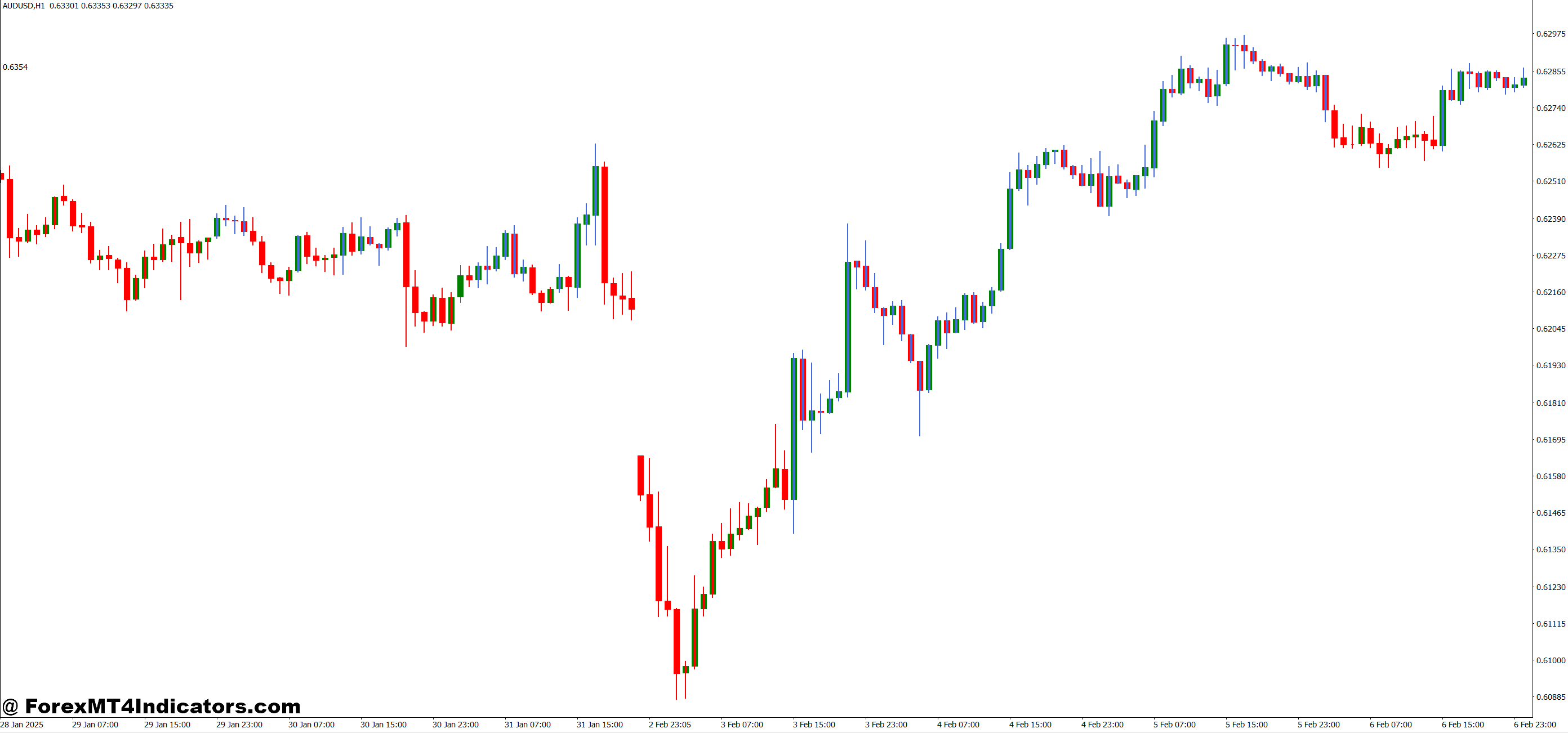 Kijun Sen Candles Two Colors MT4 Indicator 1 How It Enhances Trading