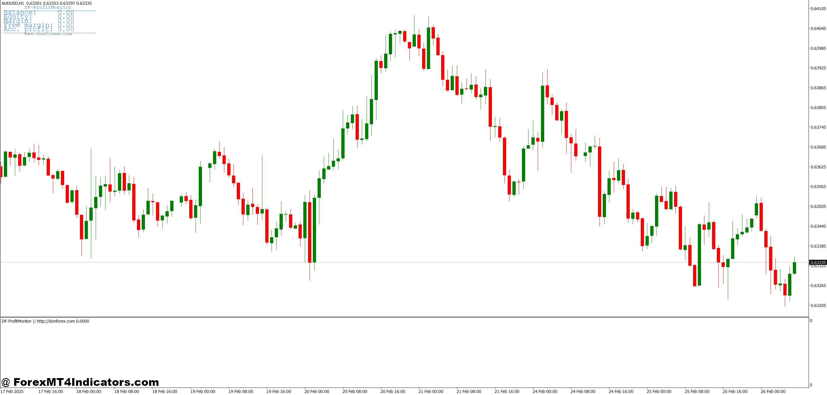 DF Profit Monitor MT4 Indicator 1 How It Improves Trading Discipline