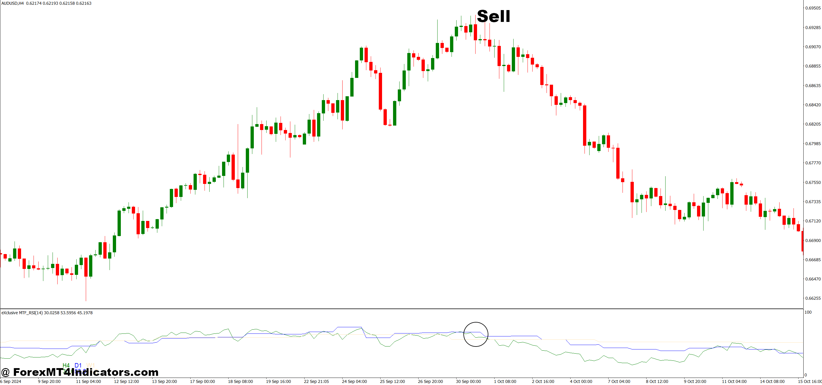 Advanced MTF RSI MT4 Indicator 3 How to Trade with Advanced MTF RSI MT4 Indicator - Sell Entry