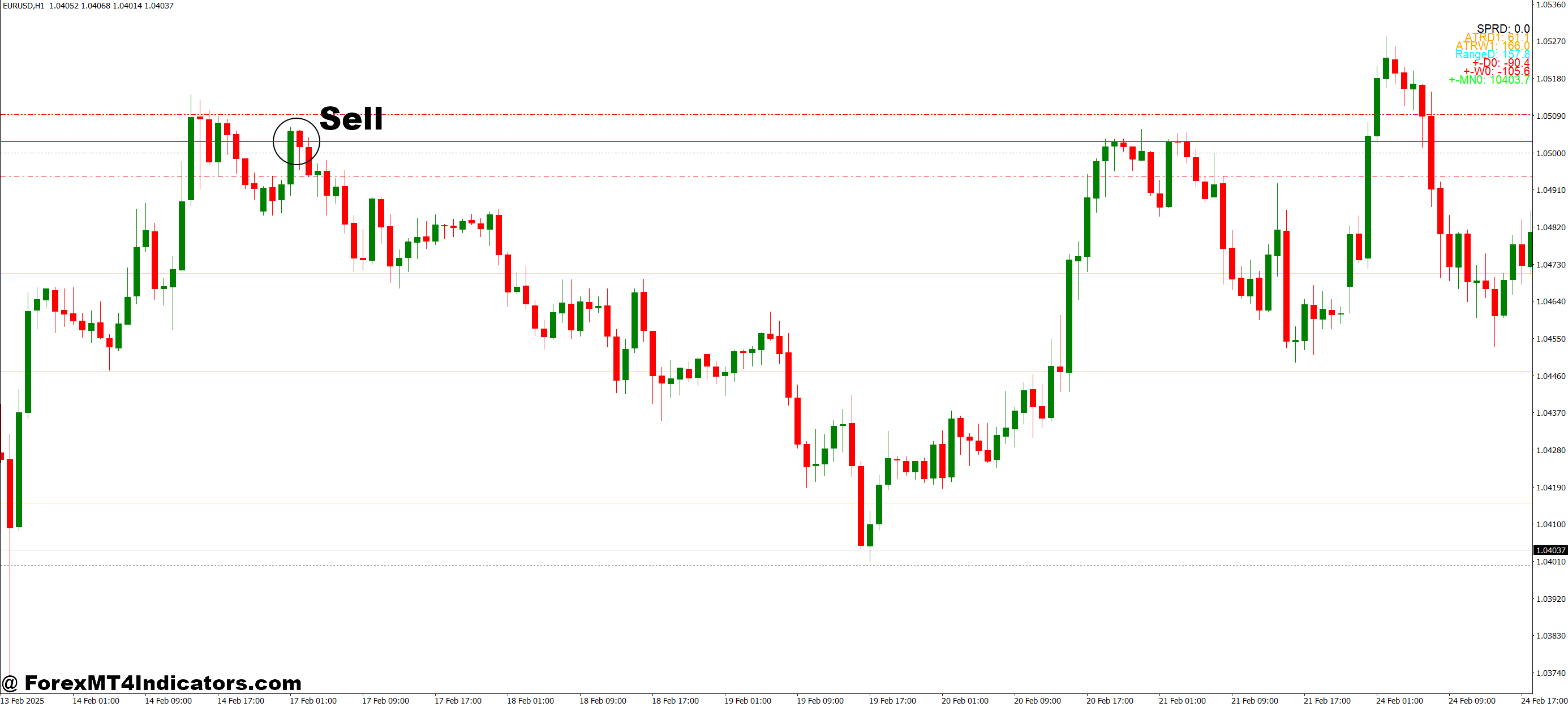How to Trade with All In One Grab MT4 Indicator - Sell Entry