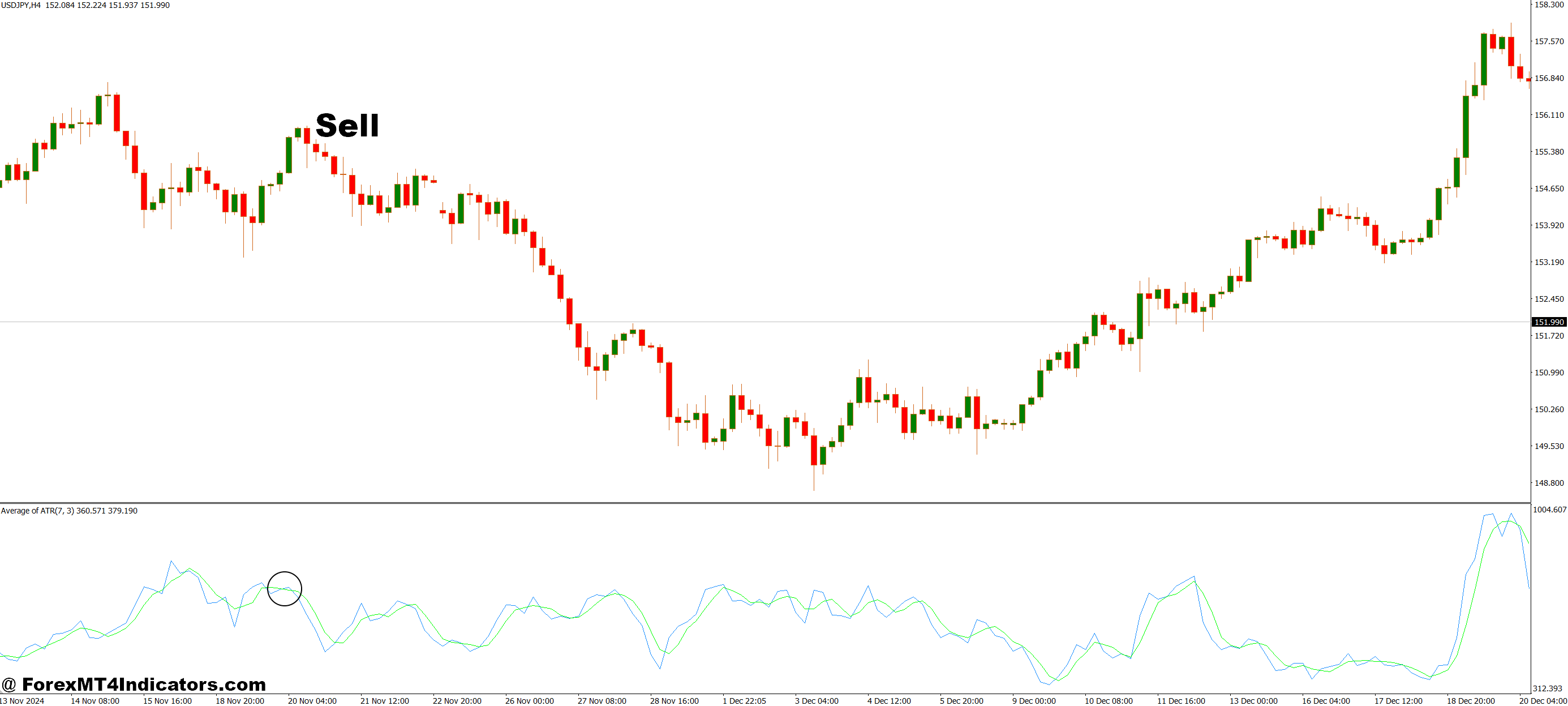 Average of ATR MT4 Indicator 3 How to Trade with Average of ATR MT4 Indicator - Sell Entry