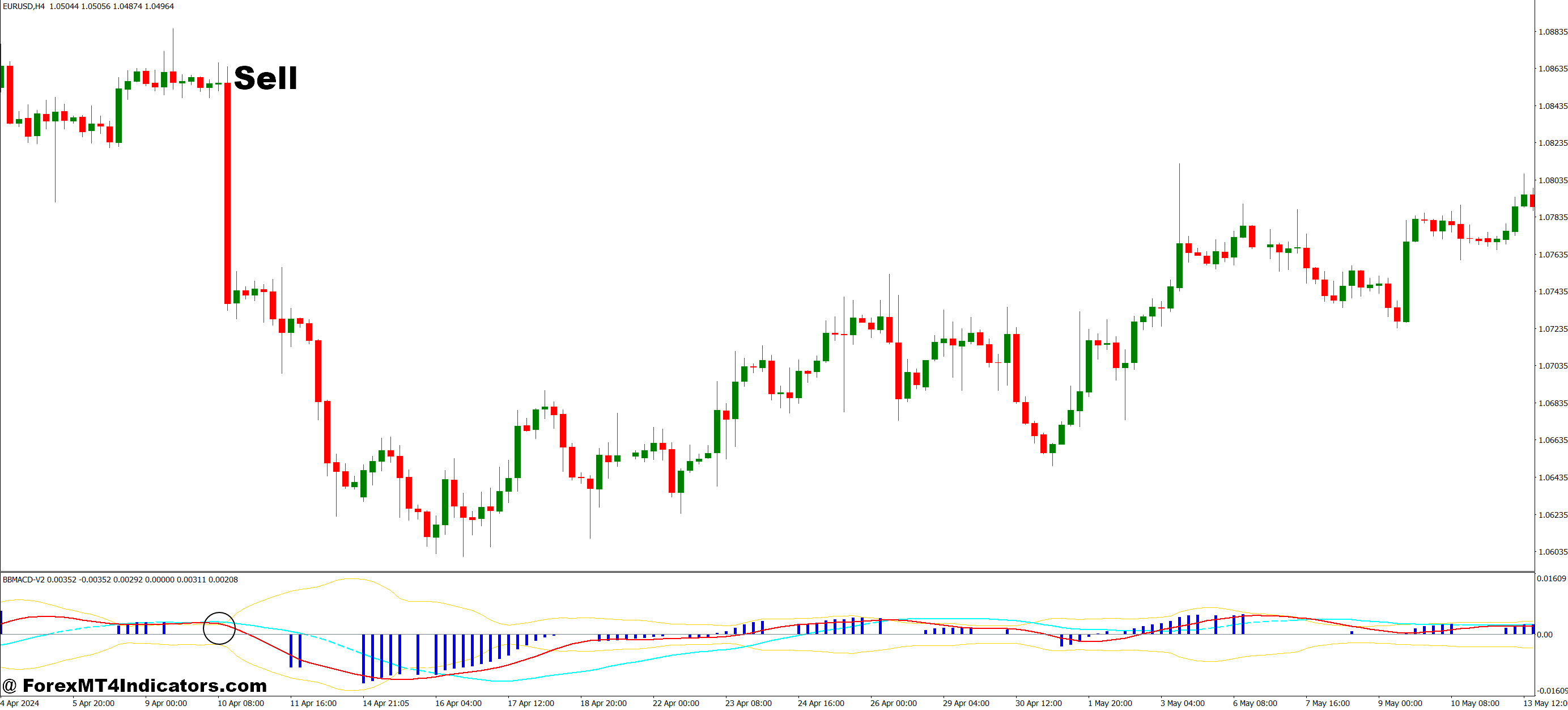 BB MACD V2 MT4 Indicator 3 How to Trade with BB MACD V2 MT4 Indicator - Sell Entry