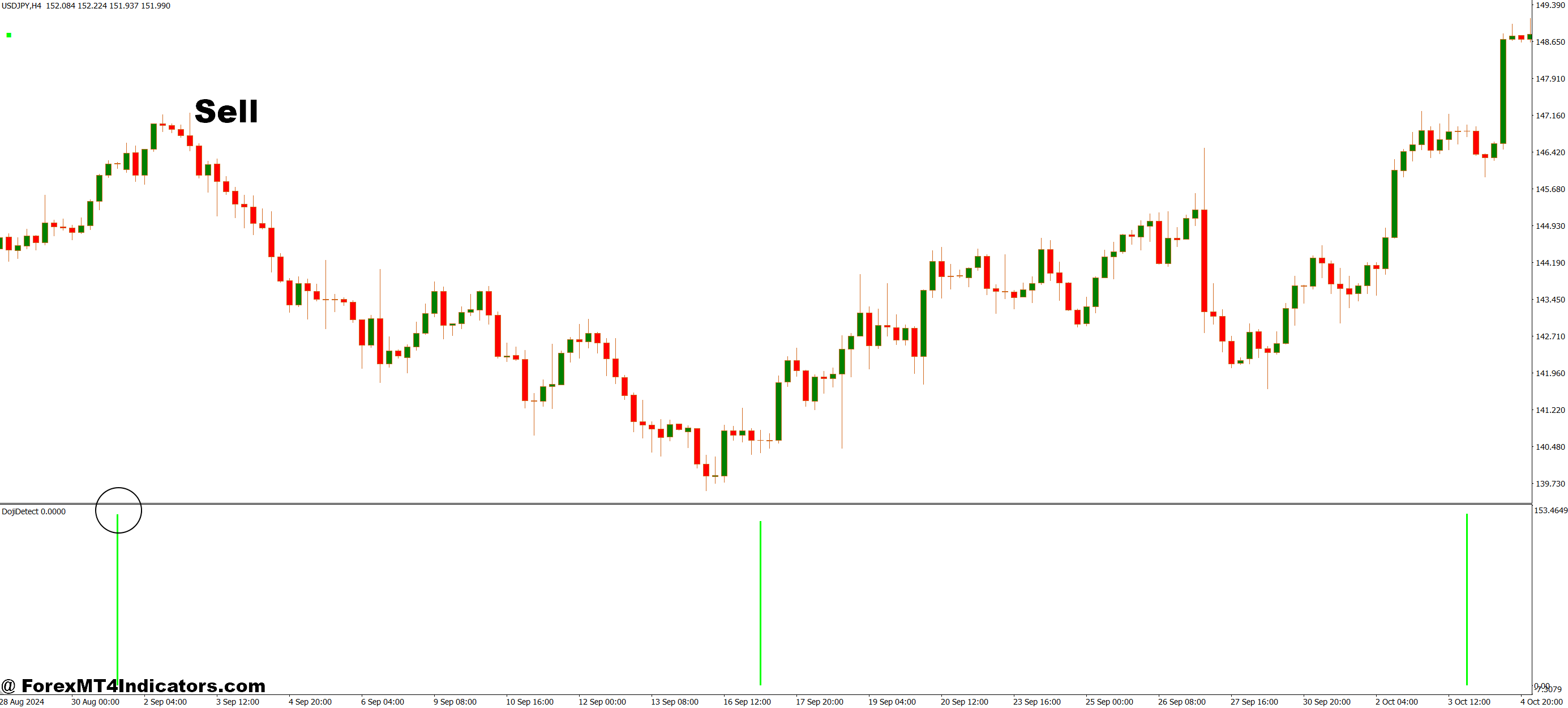 How to Trade with Doji Candle Detection MT4 Indicator - Sell Entry