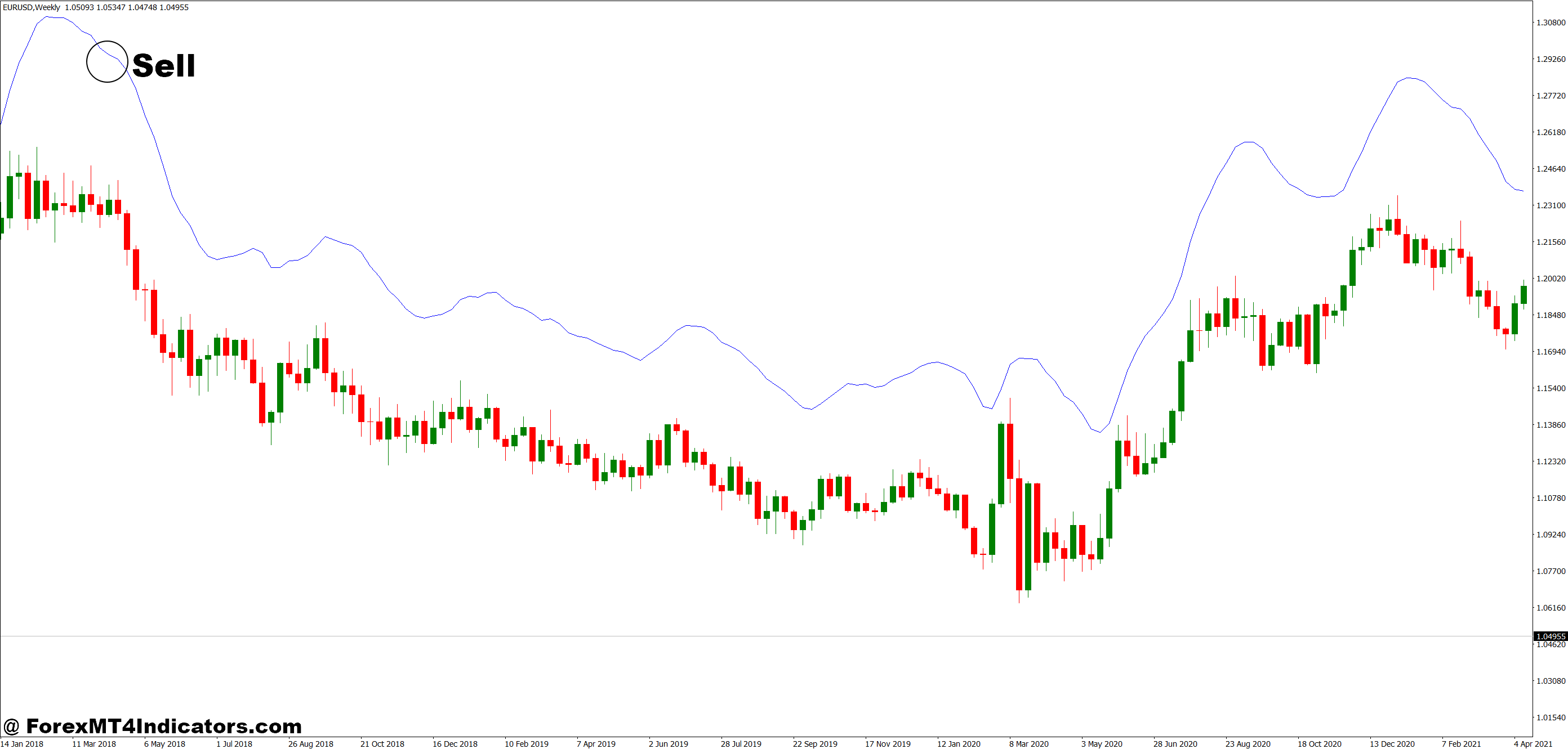 How to Trade with Firebird HMA MT4 Indicator - Sell Entry