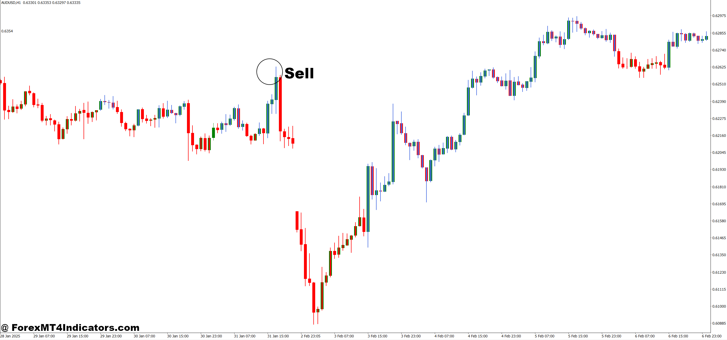 How to Trade with Kijun Sen Candles Two Colors MT4 Indicator - Sell Entry