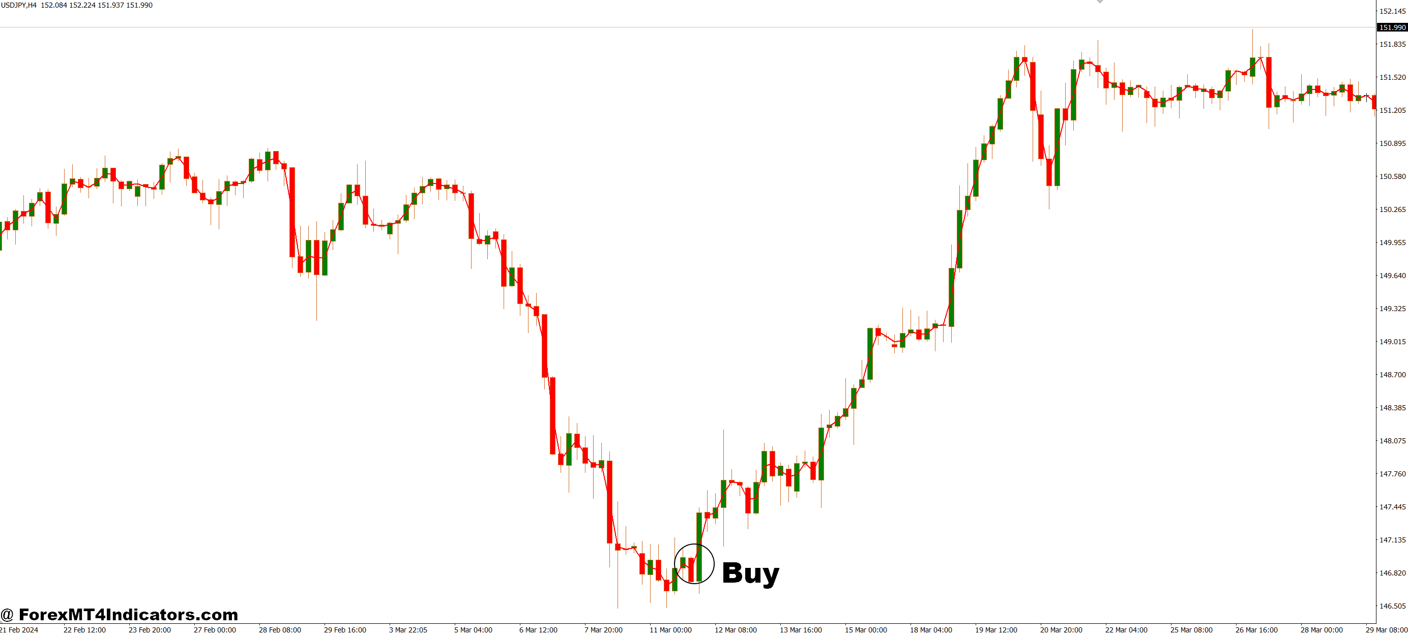 How to Trade with MA Lock MT4 Indicator - Buy Entry