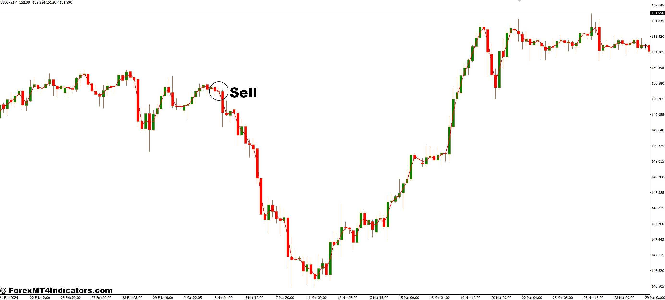How to Trade with MA Lock MT4 Indicator - Sell Entry
