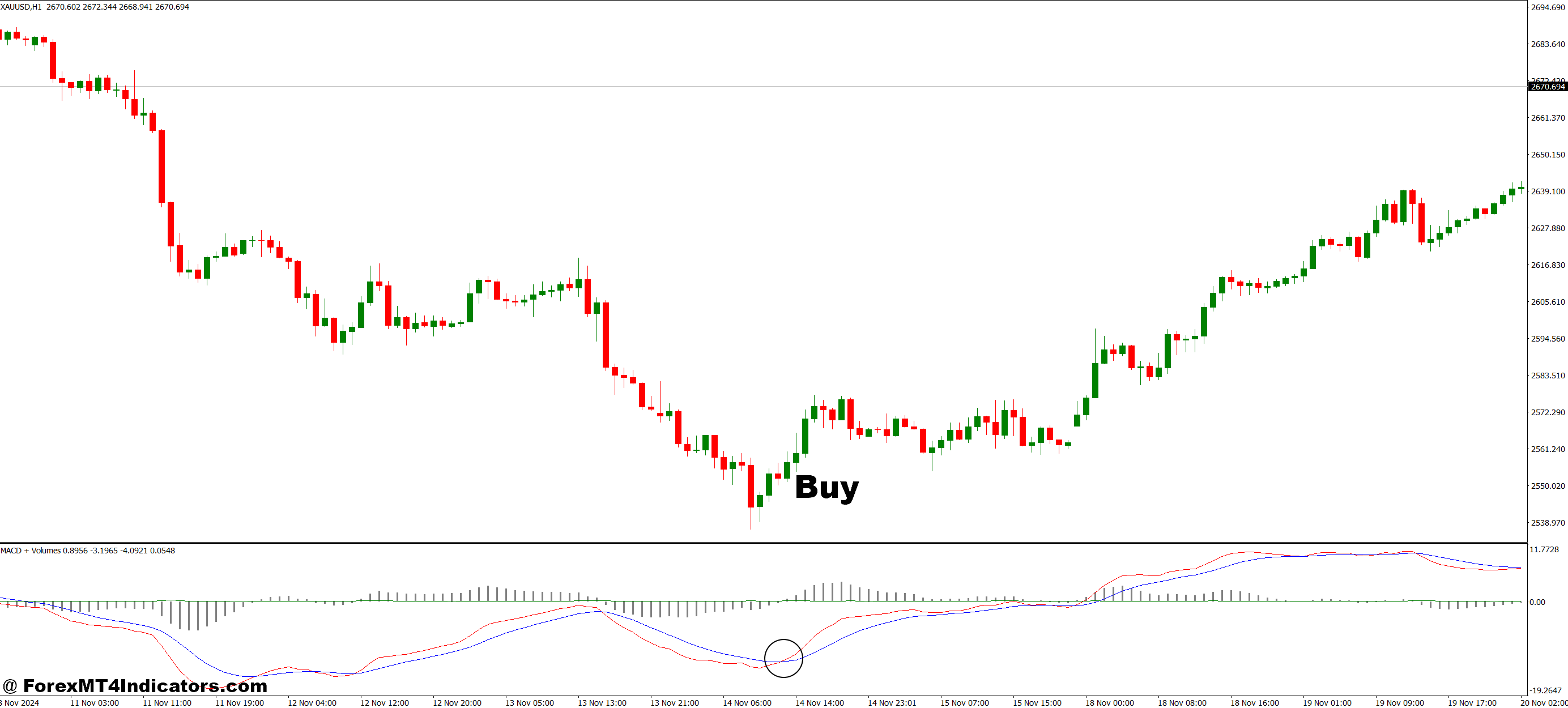 How to Trade with MACD and Volumes MT4 Indicator - Buy Entry