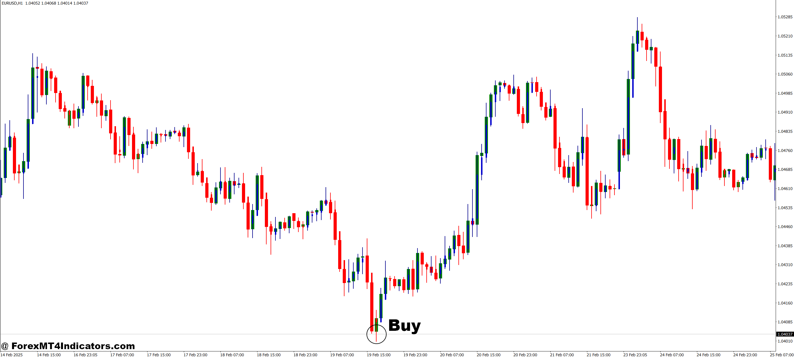How to Trade with MonEx indicator MT4 Indicator - Buy Entry