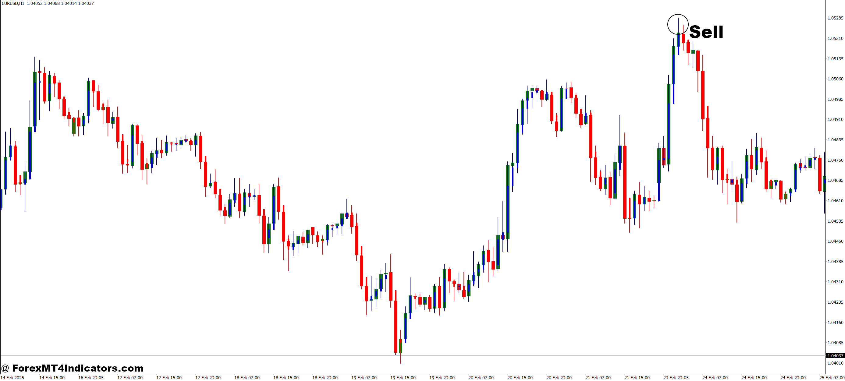 How to Trade with MonEx indicator MT4 Indicator - Sell Entry