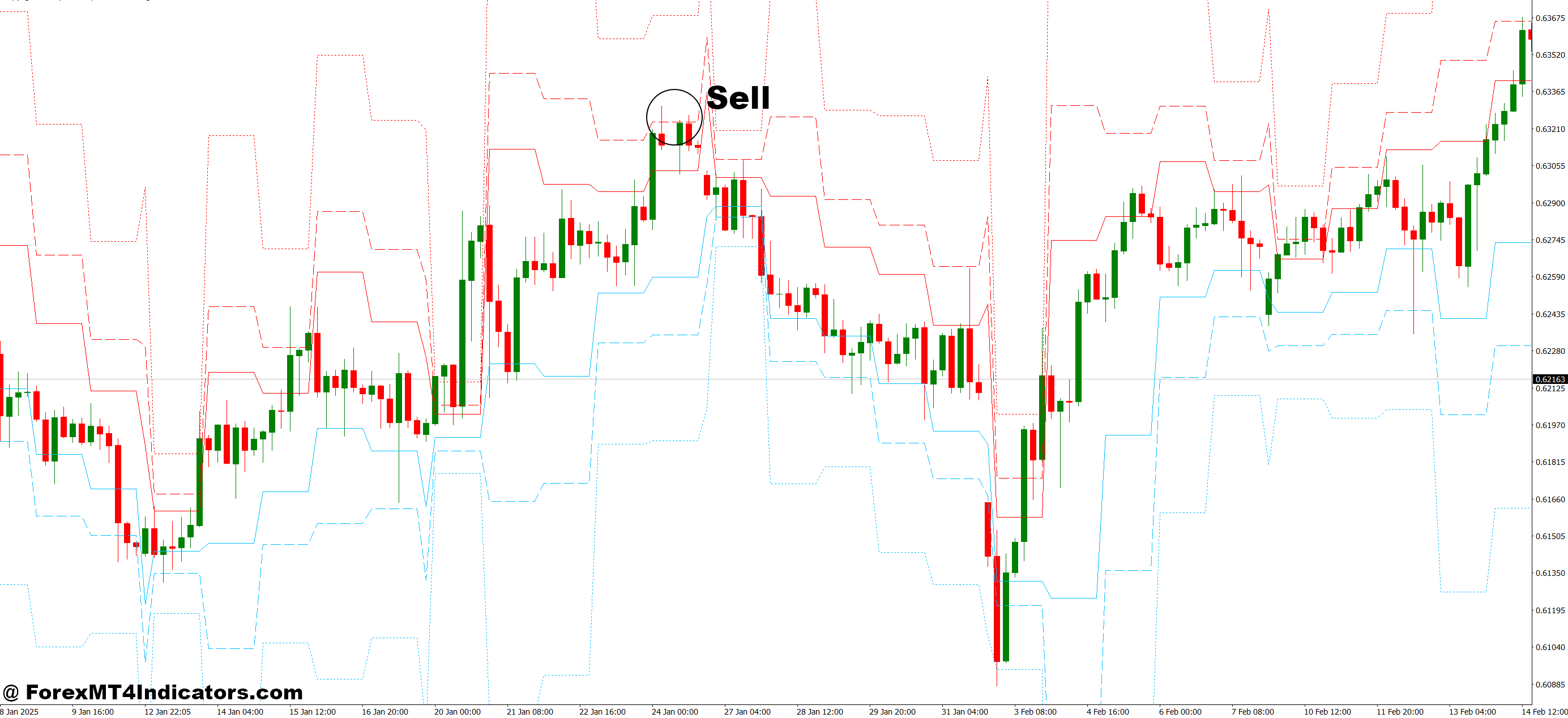 PZ Pivot Points MT4 Indicator 3 How to Trade with PZ Pivot Points MT4 Indicator - Sell Entry