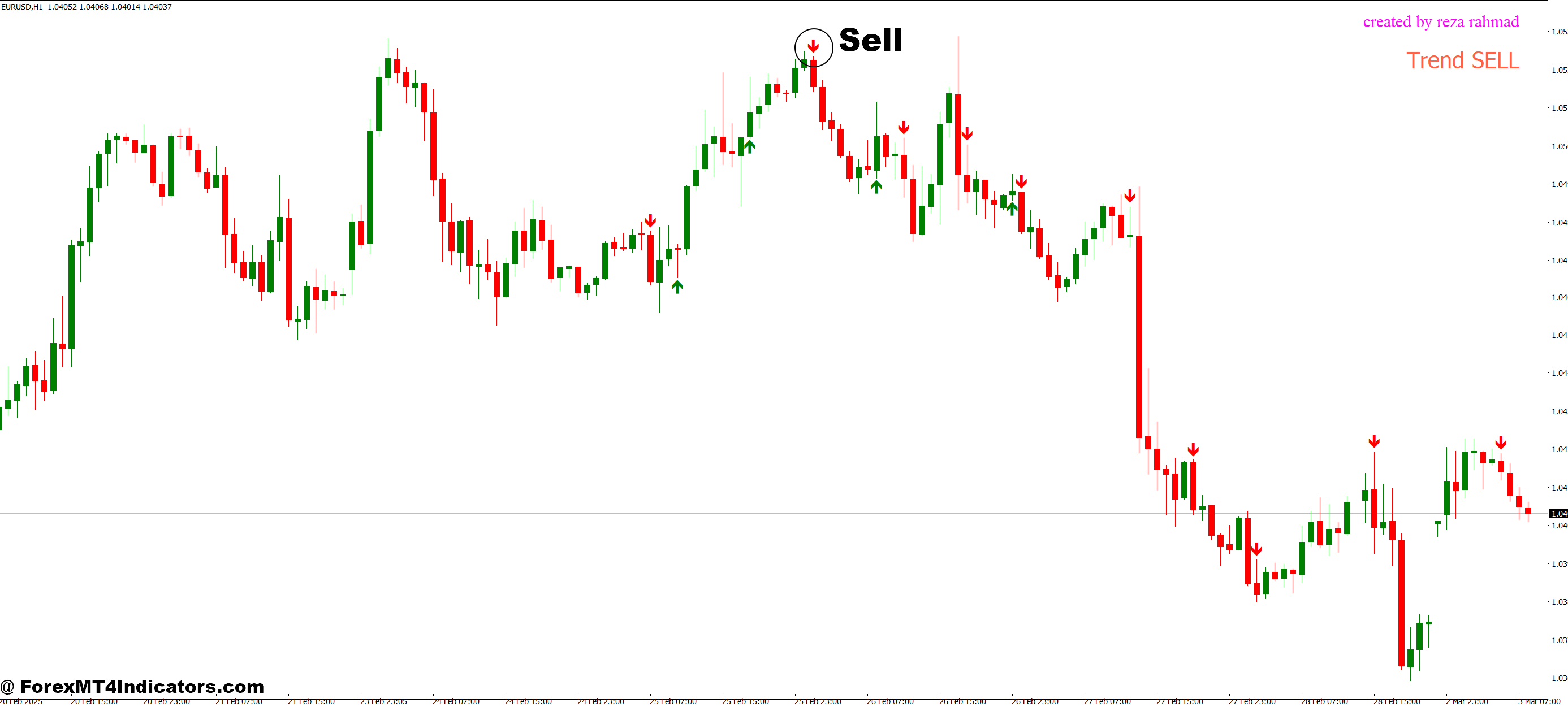 How to Trade with Signal for Trend MT4 Indicator - Sell Entry