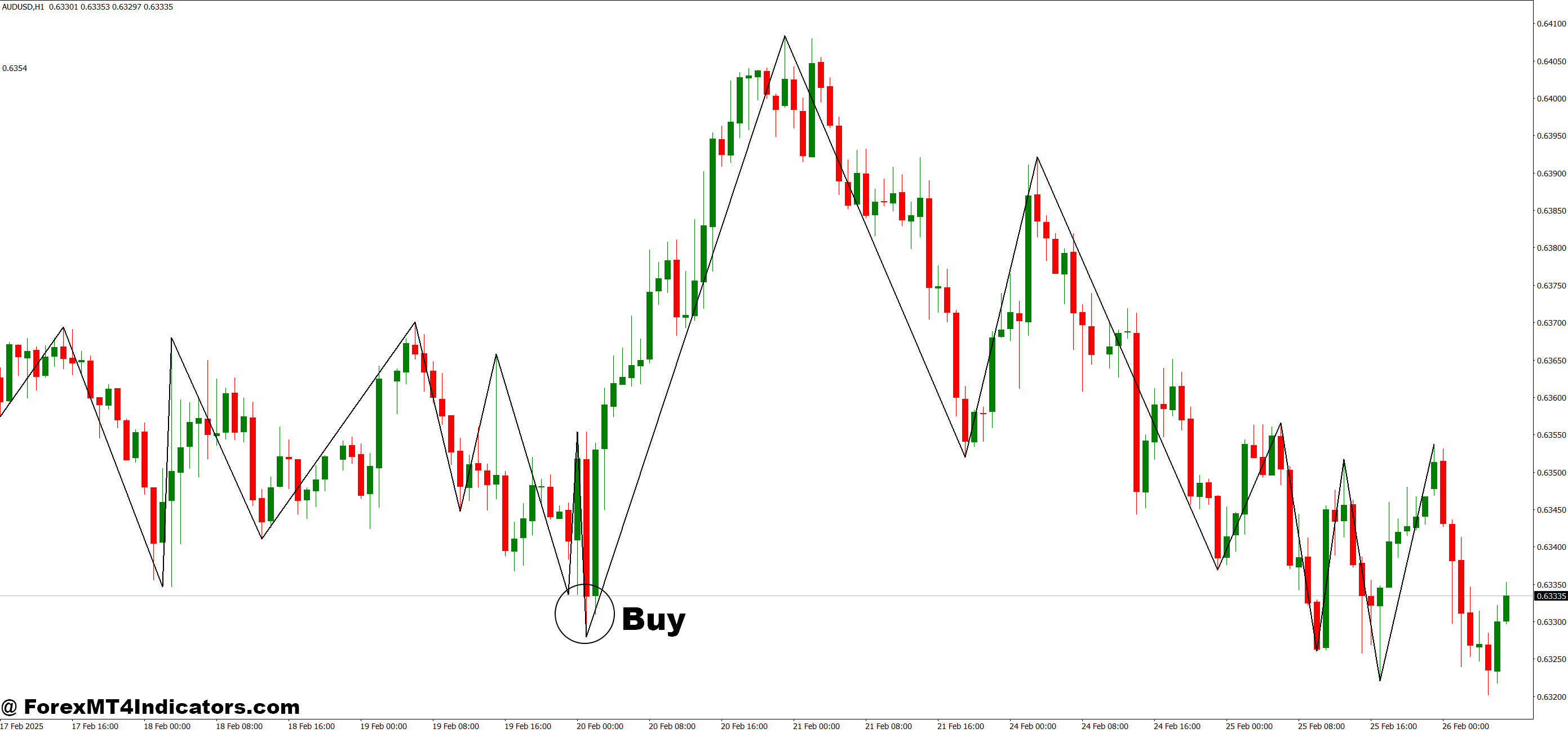 Specific Support and Resistance MT4 Indicator 2 How to Trade with Specific Support and Resistance MT4 Indicator - Buy Entry