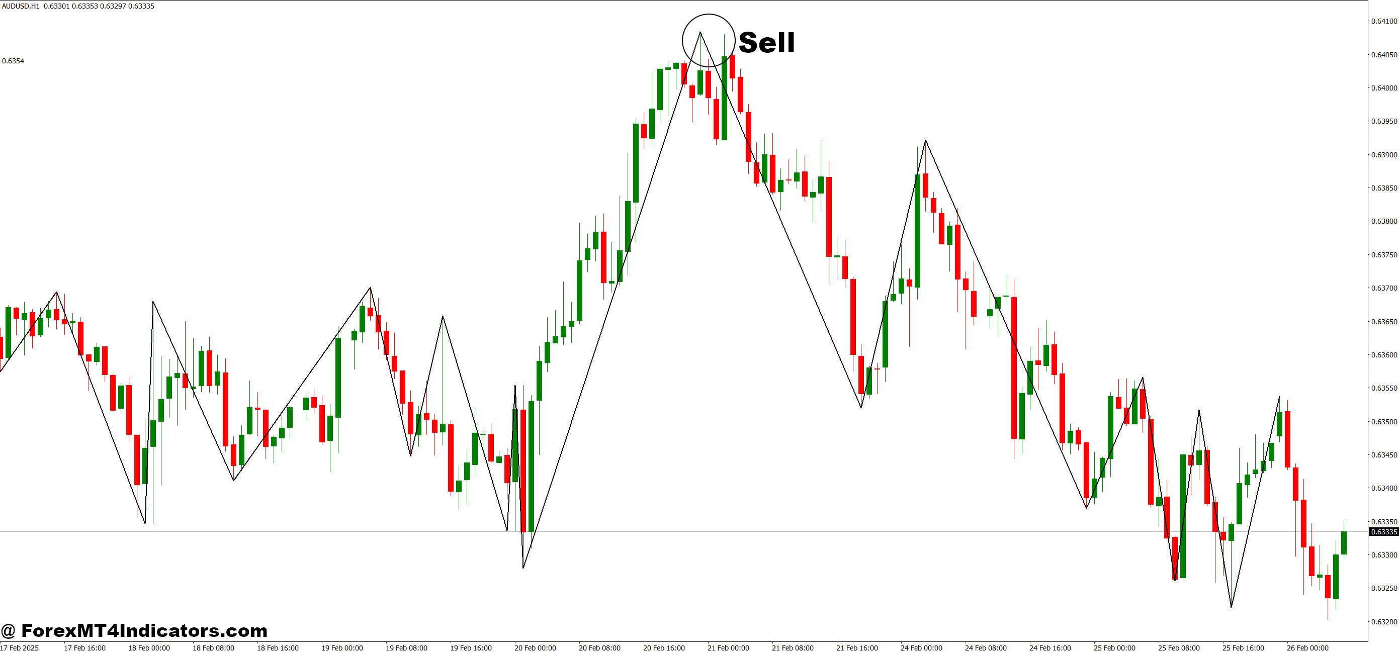 Specific Support and Resistance MT4 Indicator 3 How to Trade with Specific Support and Resistance MT4 Indicator - Sell Entry