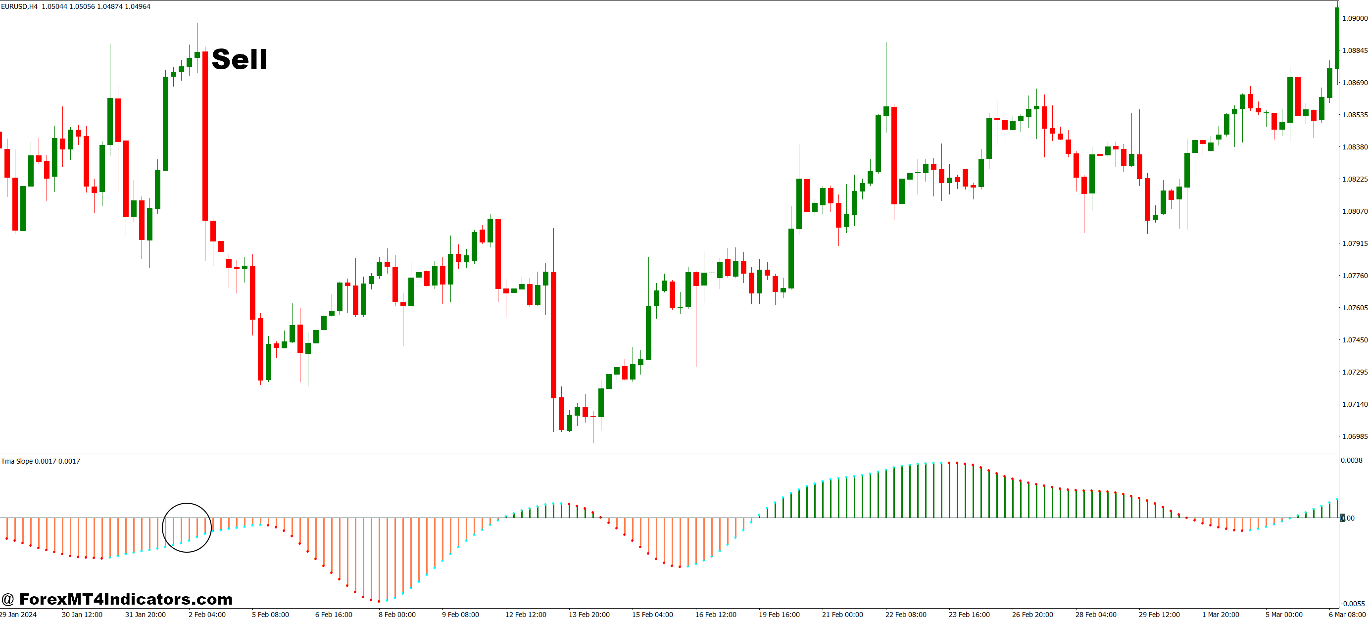 How to Trade with TMA Slope MT4 Indicator - Sell Entry