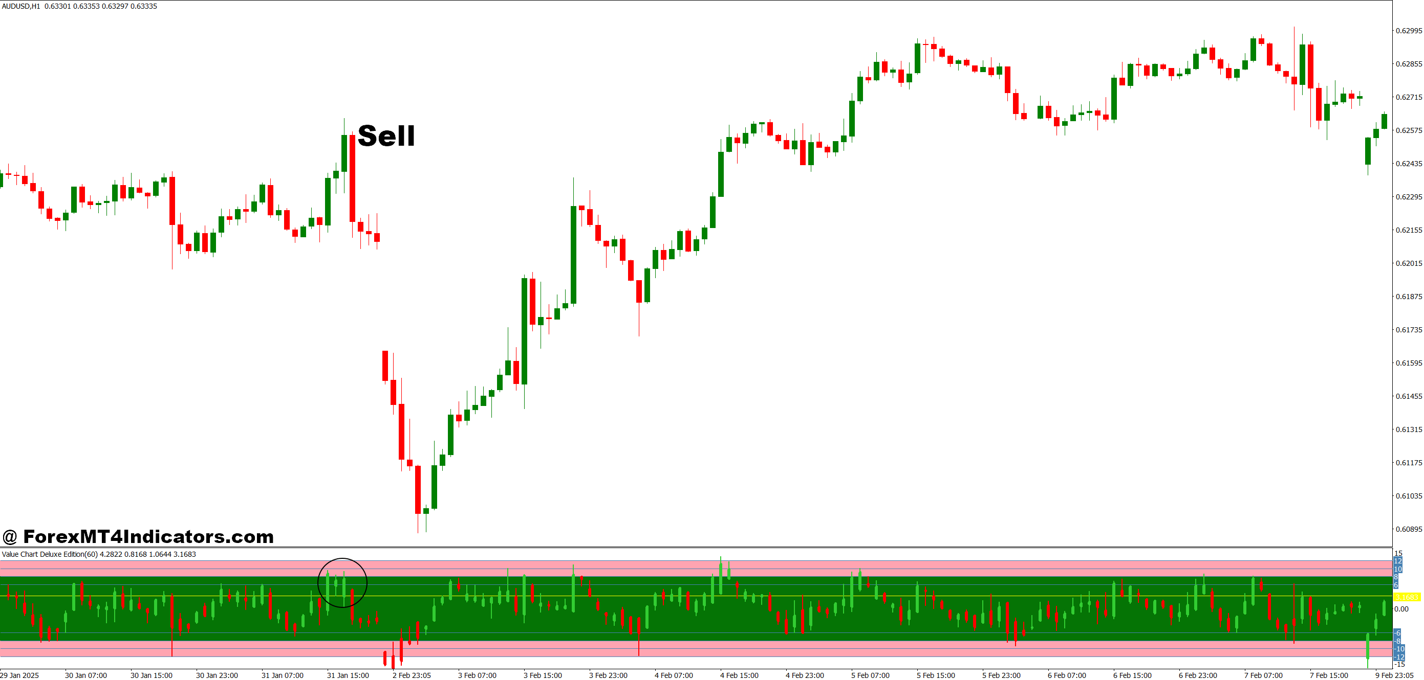 Value Chart Deluxe Edition MT4 Indicator 3 How to Trade with Value Chart Deluxe Edition MT4 Indicator - Sell Entry