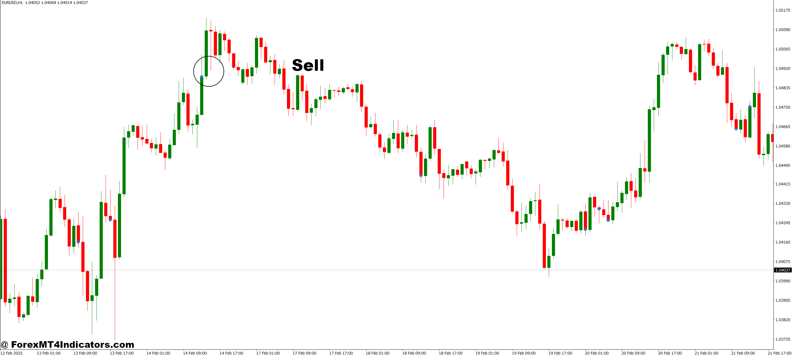 How to Trade with Volume Divergence Markers (VDM) MT4 Indicator - Sell Entry