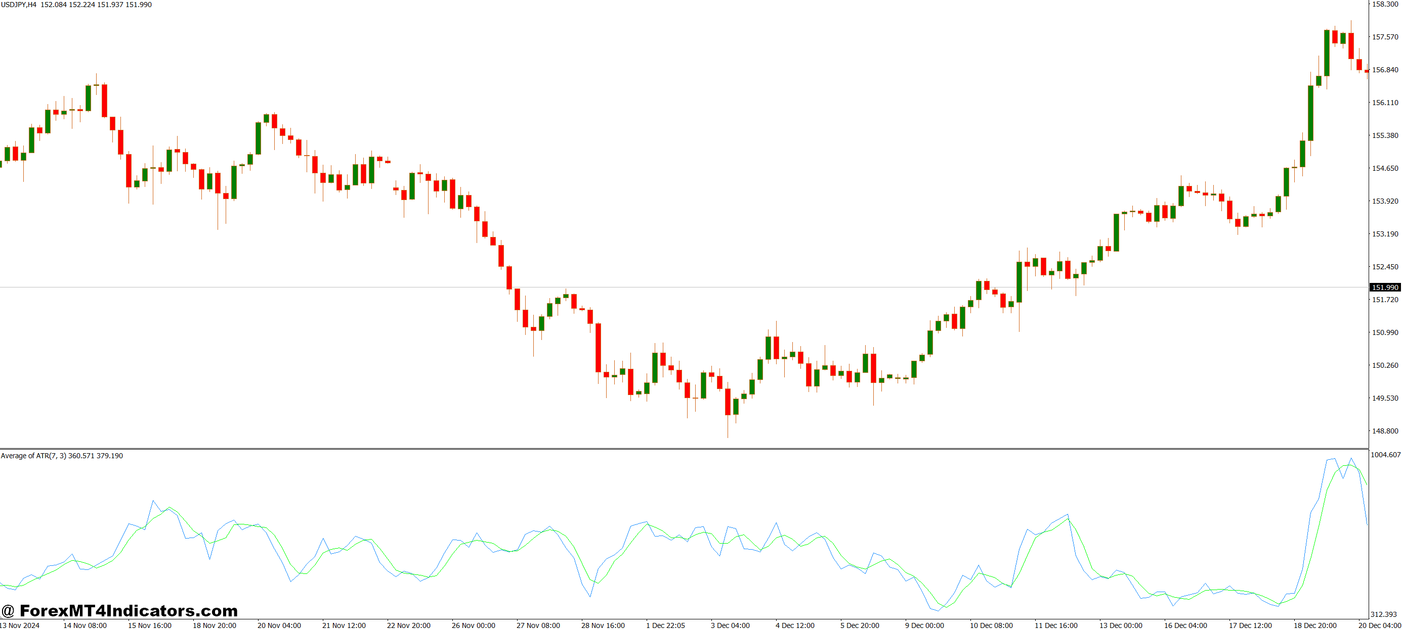 Average of ATR MT4 Indicator 1 How to Use It in Real Trades